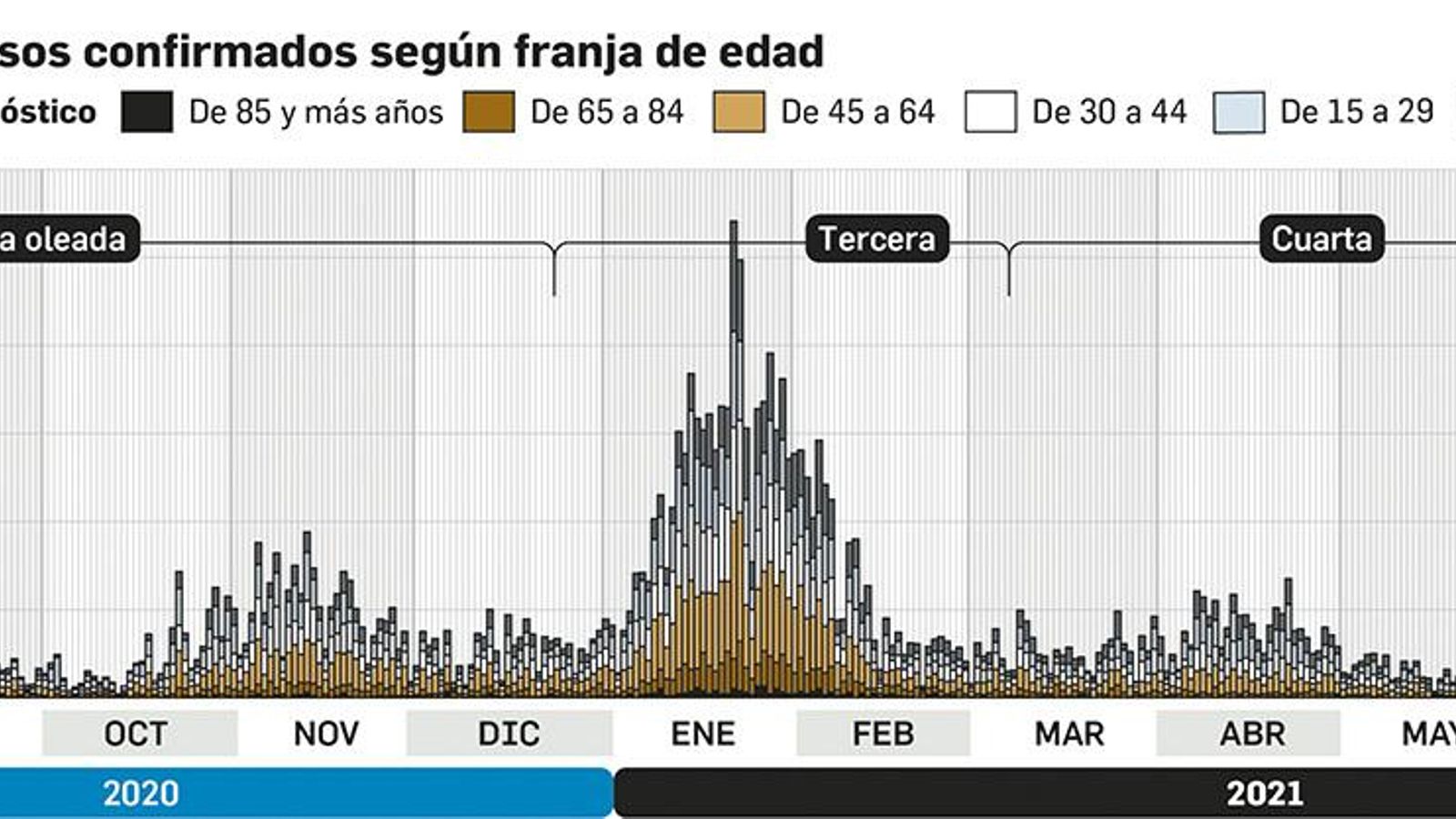 Evolución por franja de edad de los casos confirmados en Almería en el último año