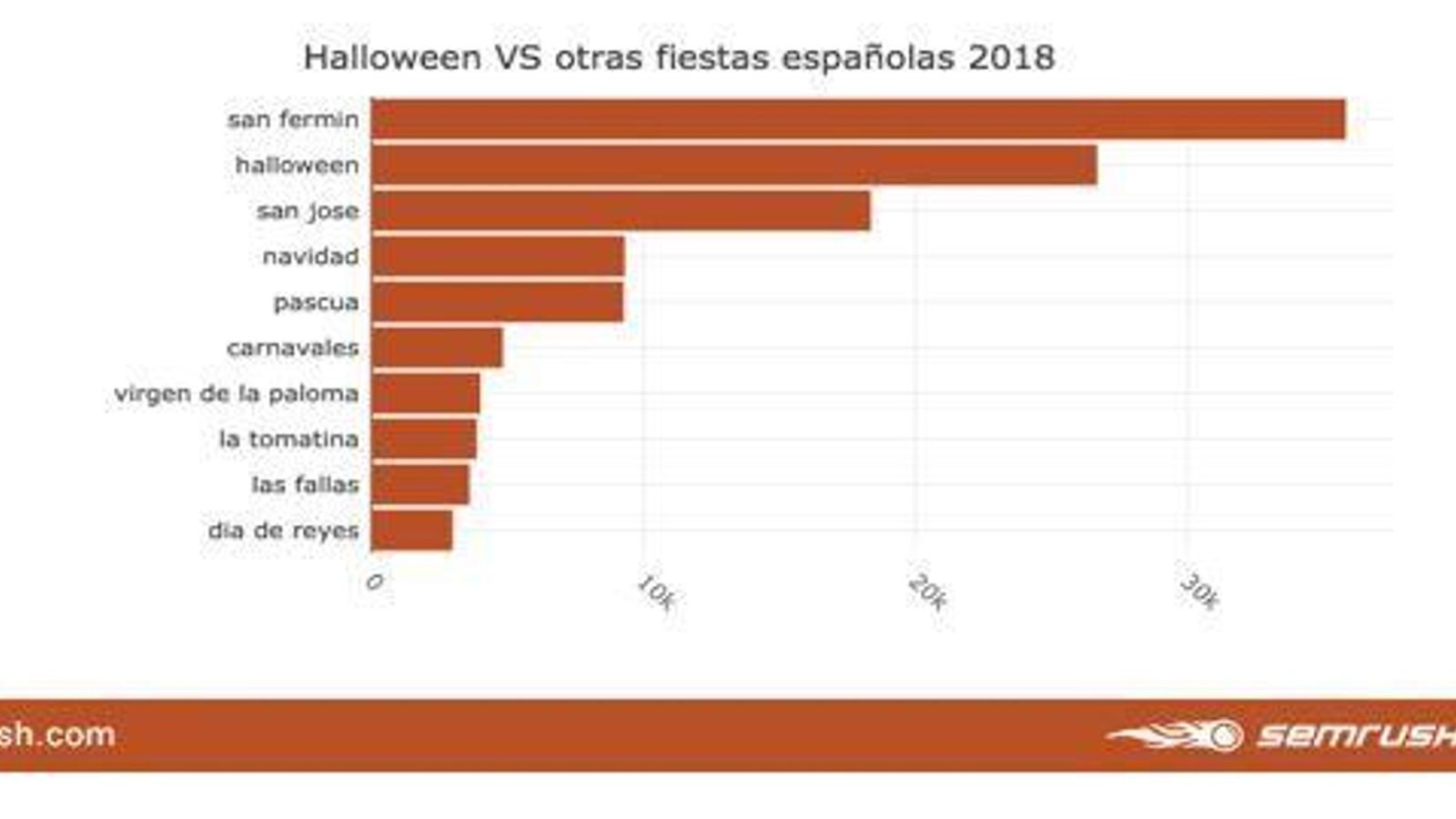 Gráfico comparativo de Halloween y otras fiestas españolas.