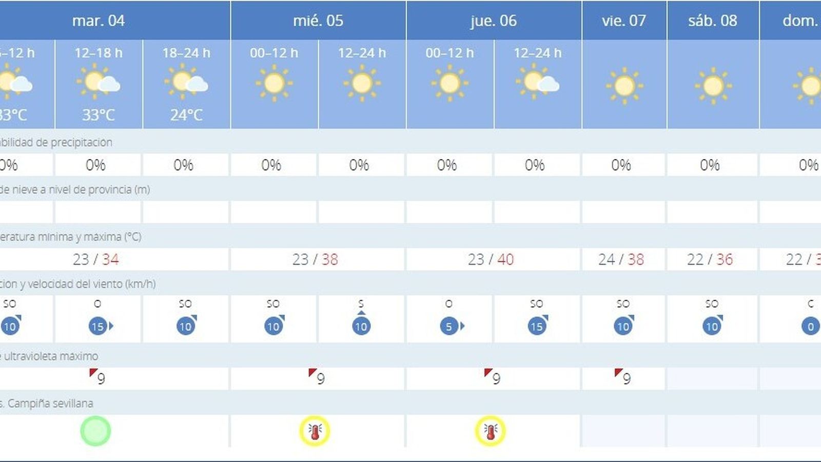 El tiempo según la Aemet.