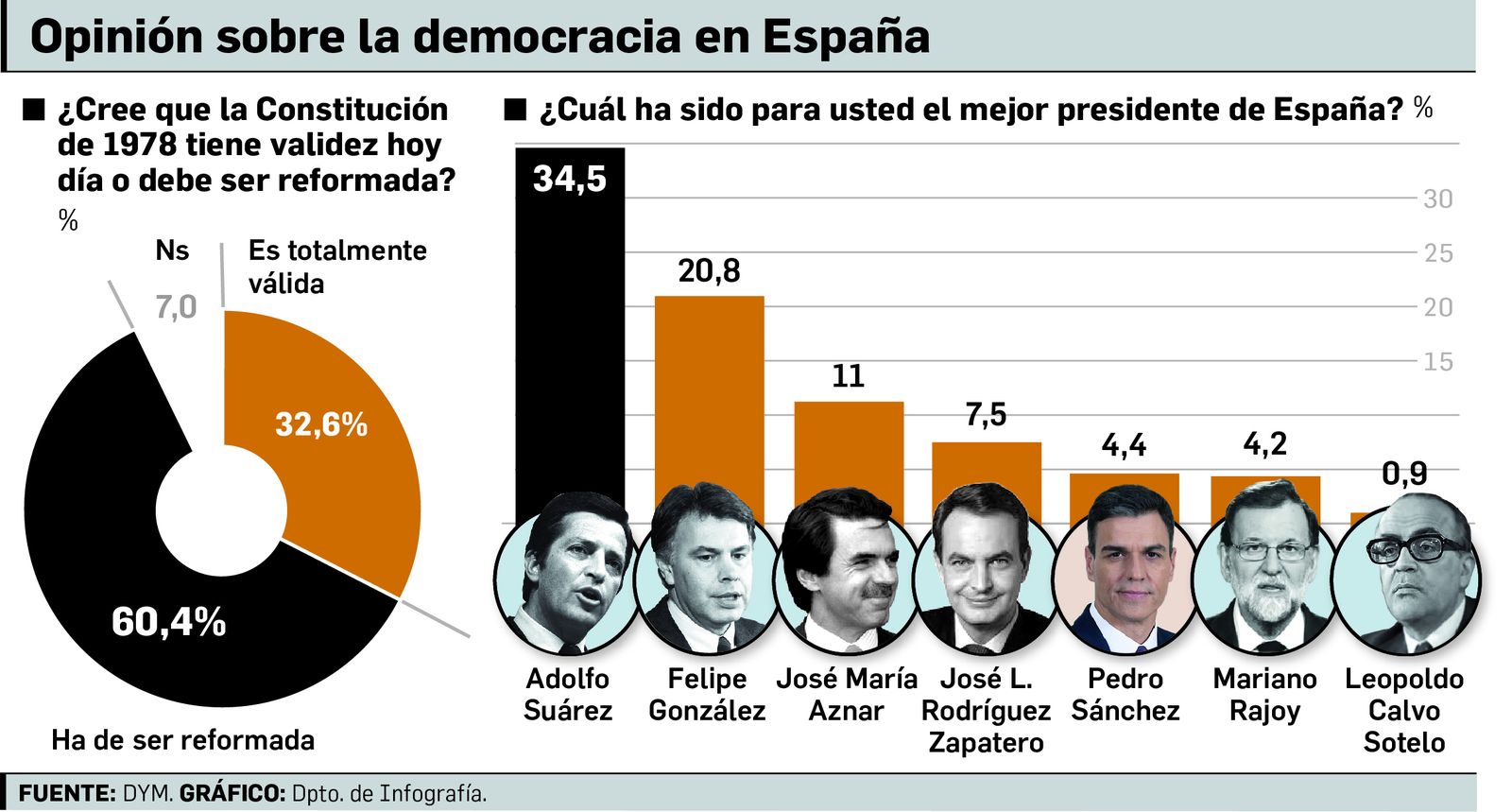 Opinión sobre la democracia