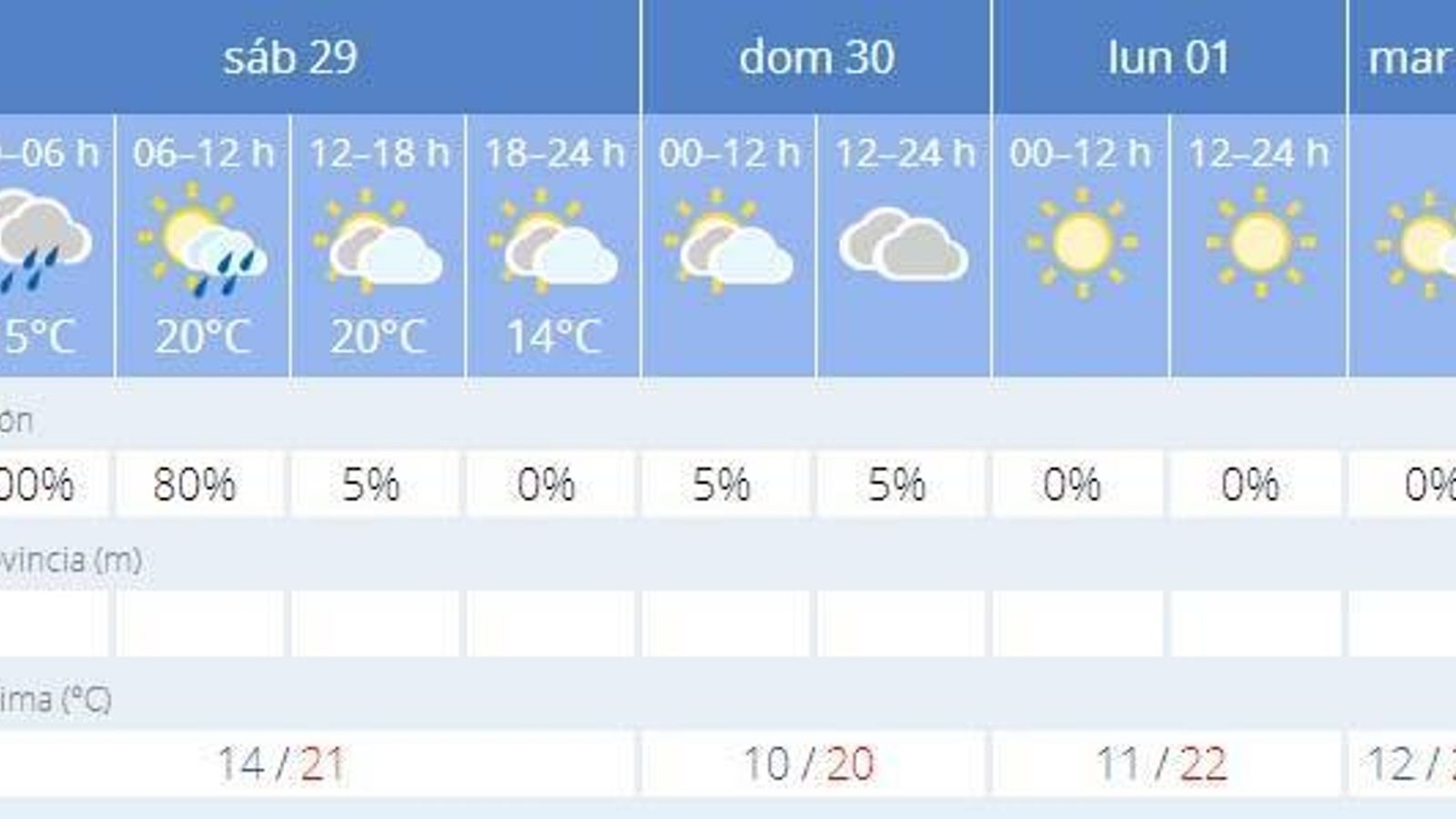 La previsión de la Agencia Estatal de Meteorología.