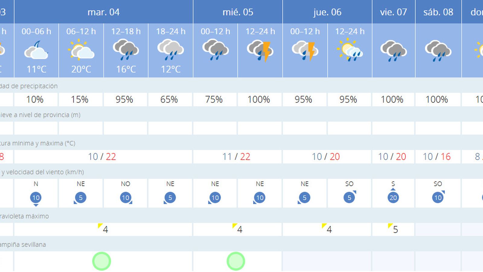 El tiempo en Sevilla el resto de la semana