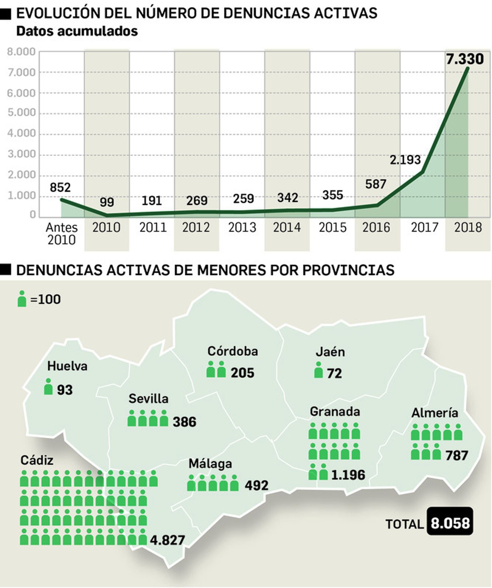 Denuncias activas en 2018. Fuente: Ministerio del Interior.