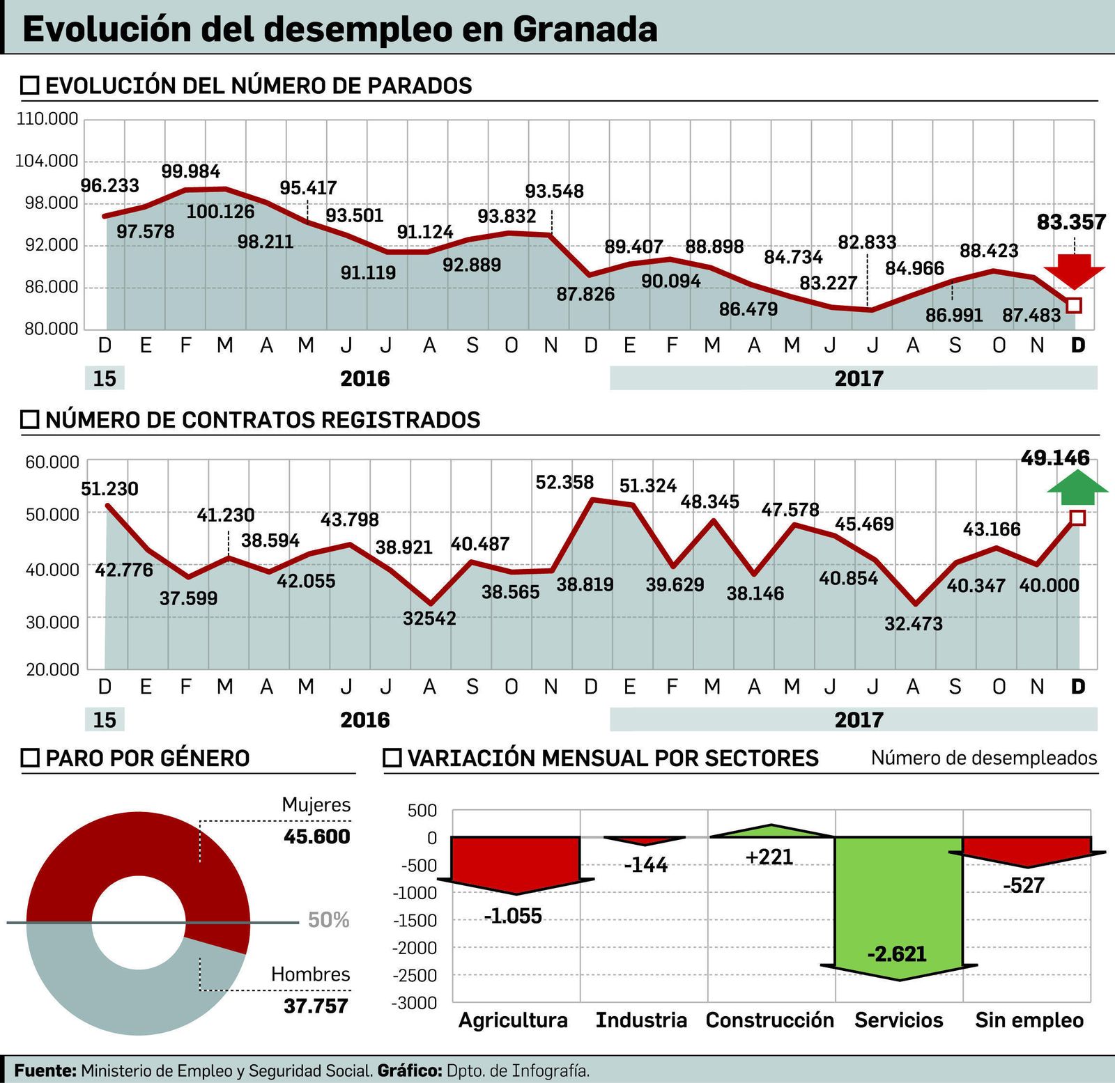 Las campañas de Navidad y de nieve vuelven a tirar del carro del empleo