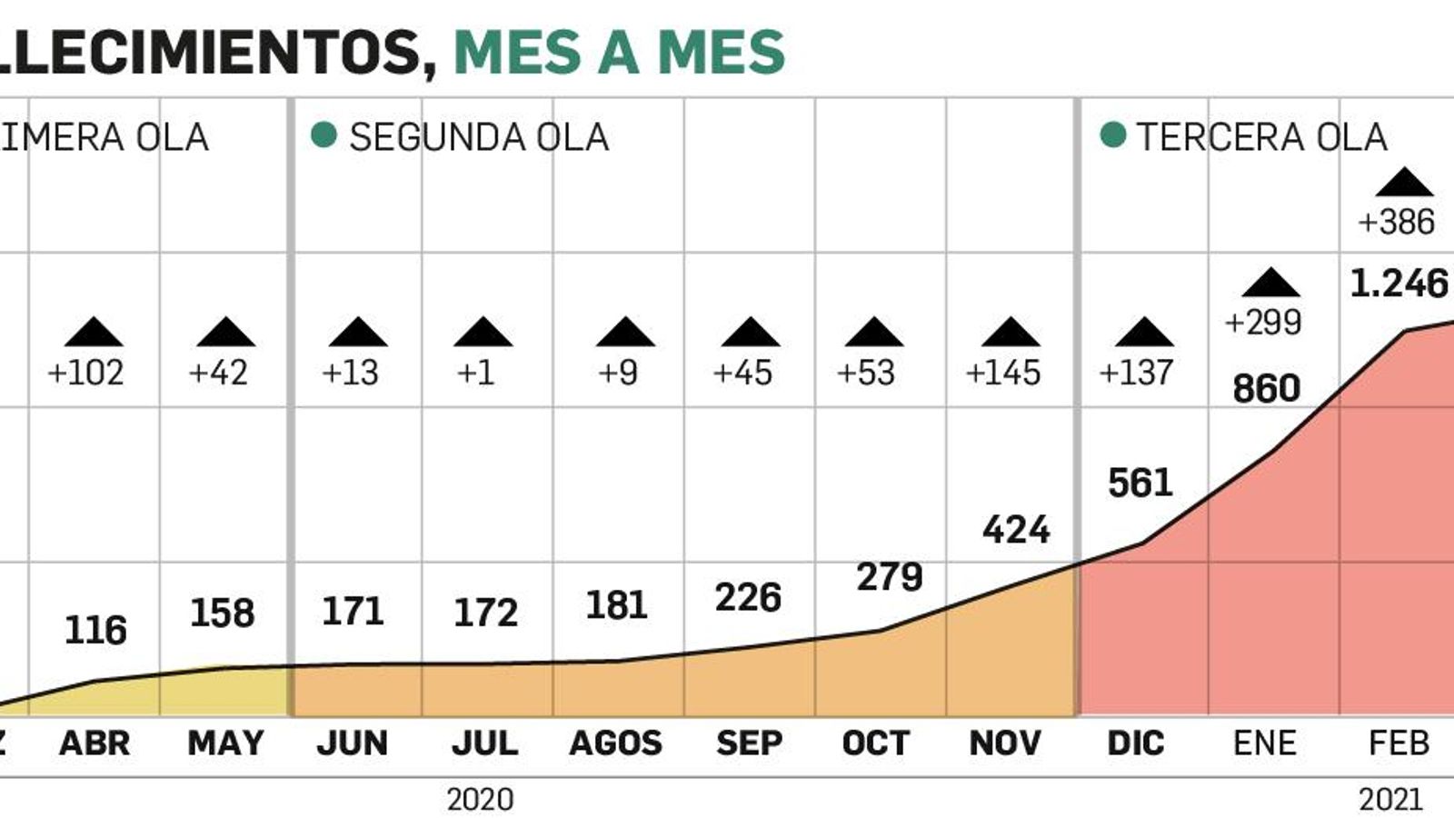 Gráfico: Miguel Guillén - Datos: Consejería de Salud y Familias