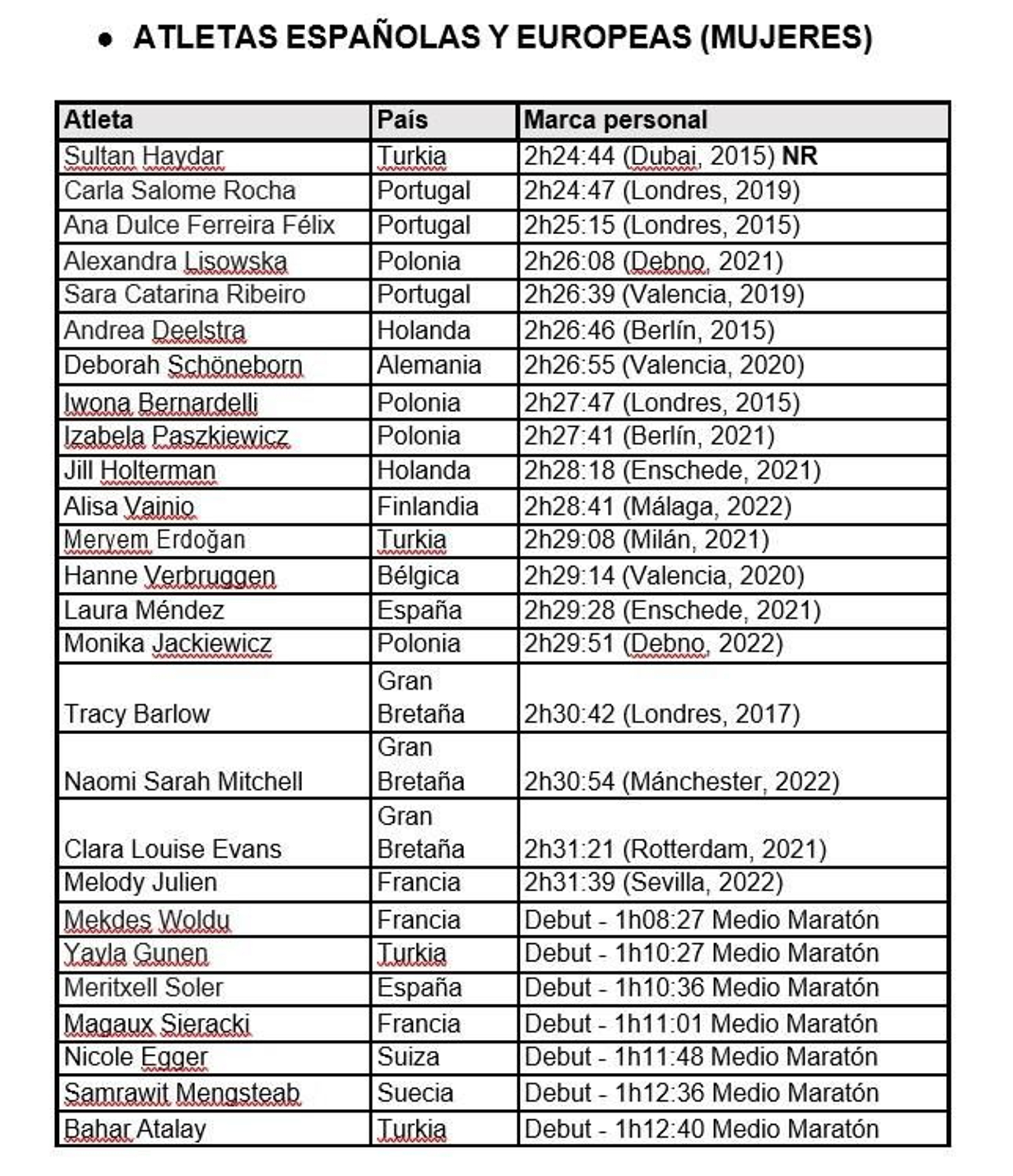 Las mujeres españolas y europeas más destacadas del Zurich Maratón de Sevilla.