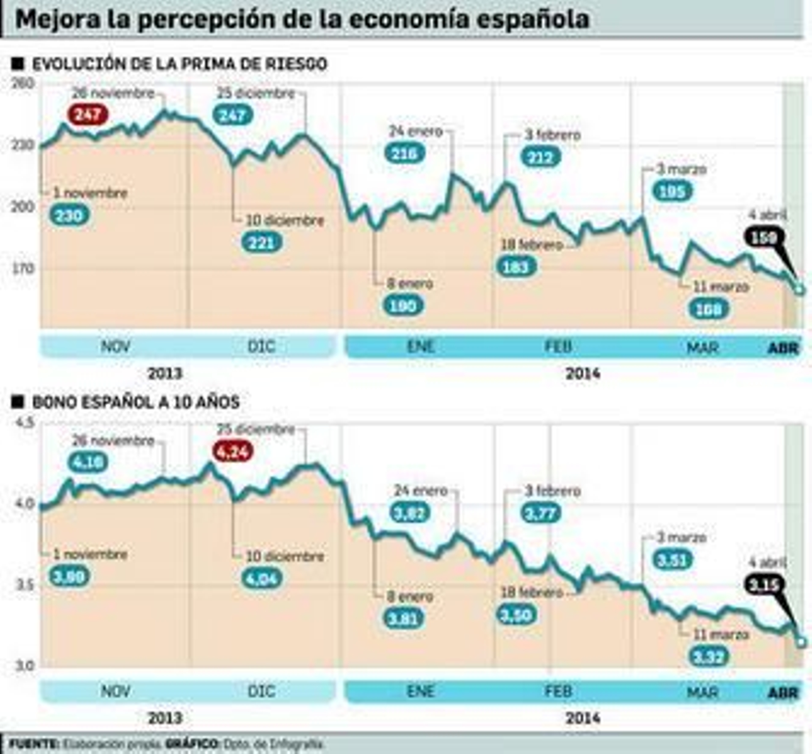 España recupera la confianza de los mercados tras las palabras de Draghi