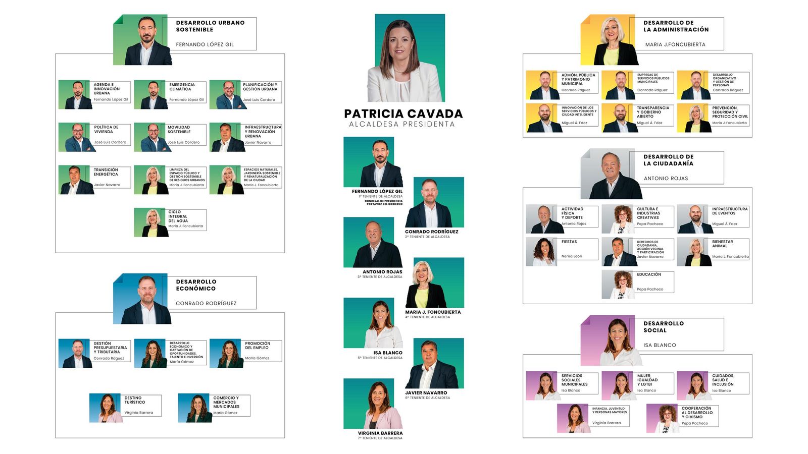 Organigrama del nuevo equipo de gobierno de Cavada.