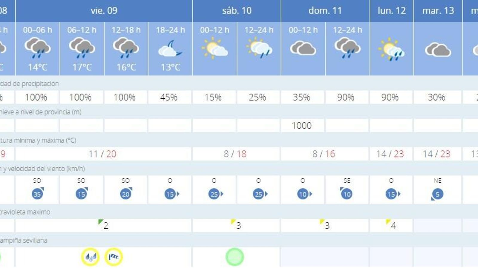 Tiempo en Sevilla para los próximos días.