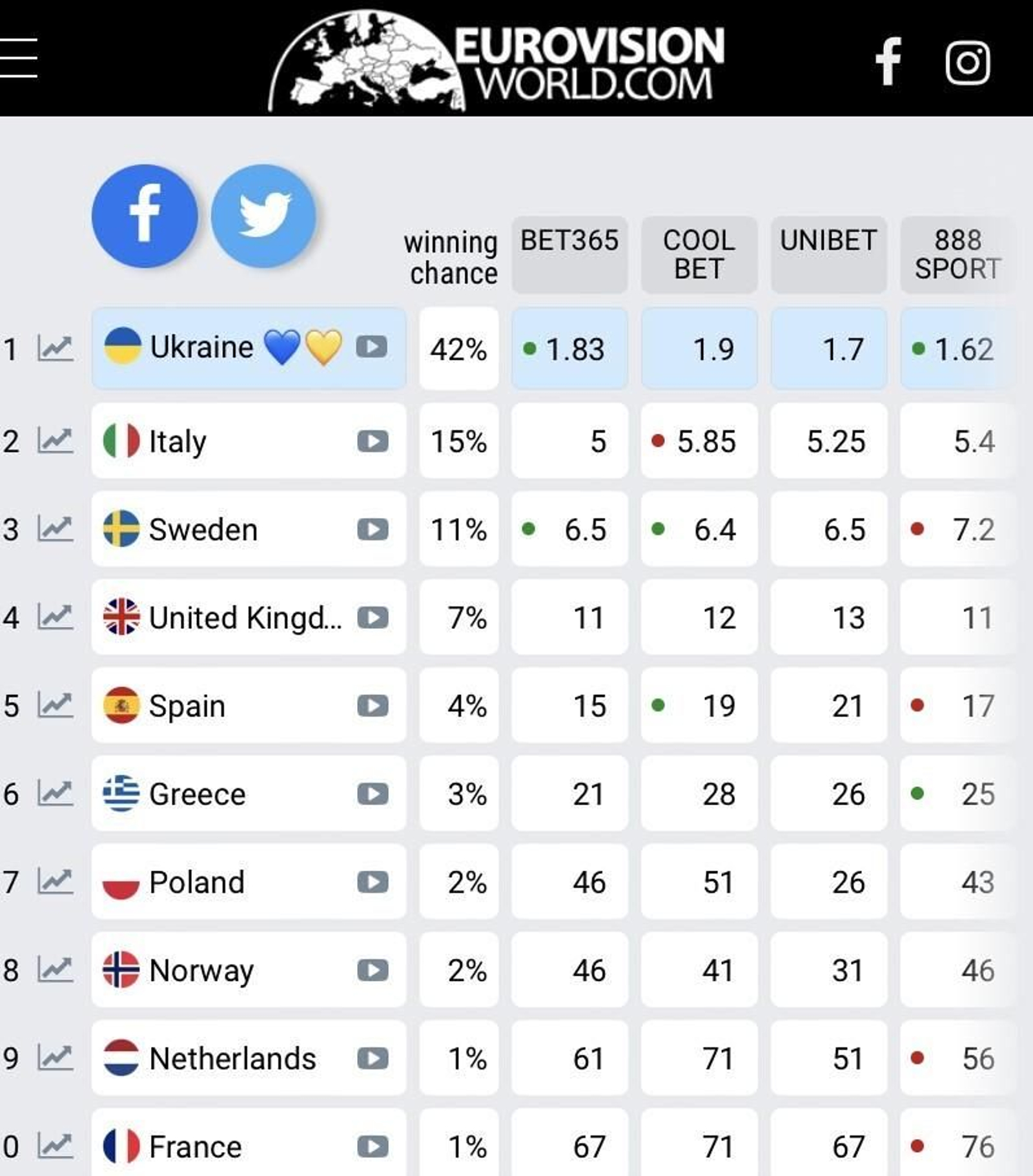 Apuestas para Eurovision 2022