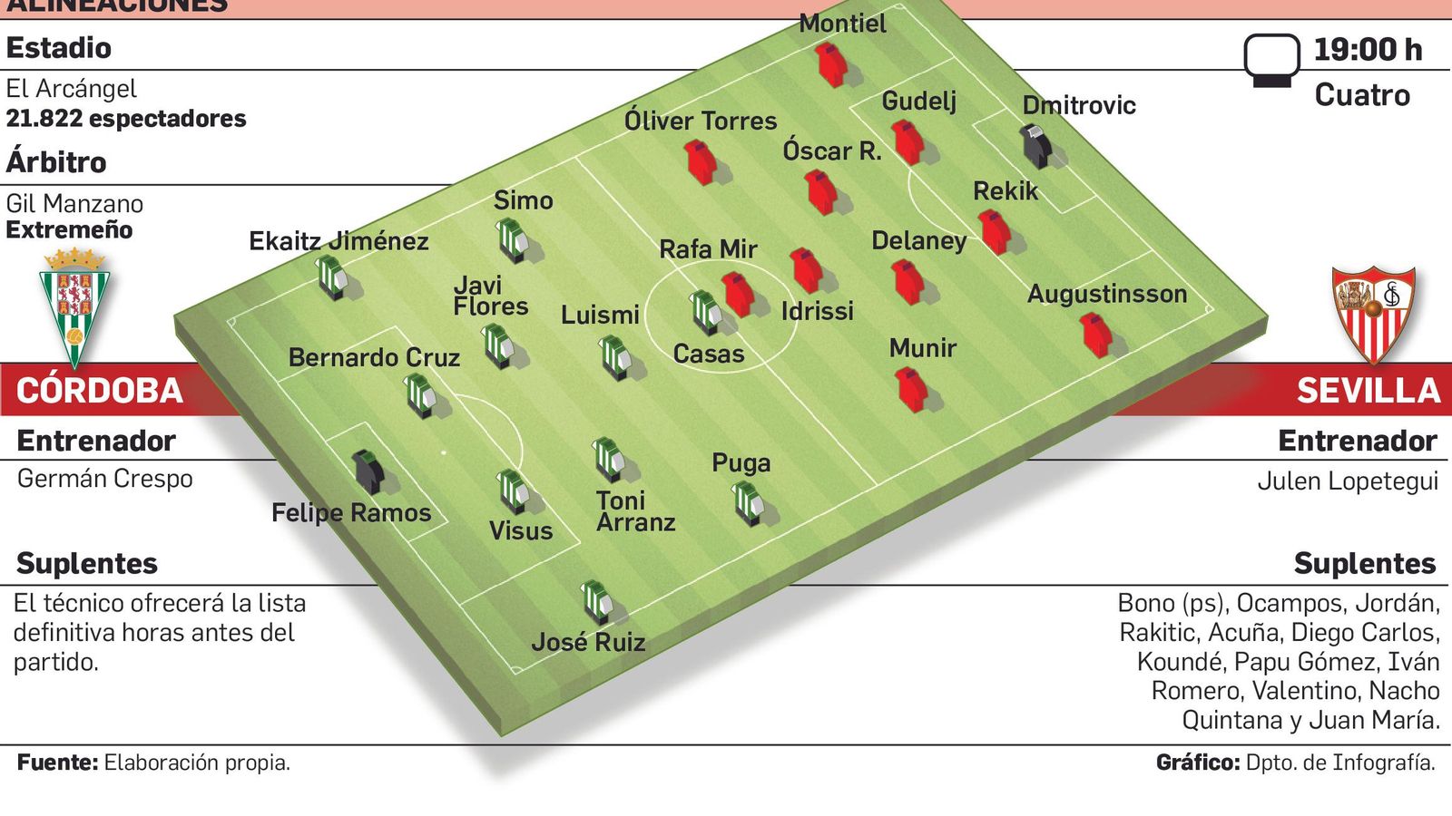 Alineaciones probables.
