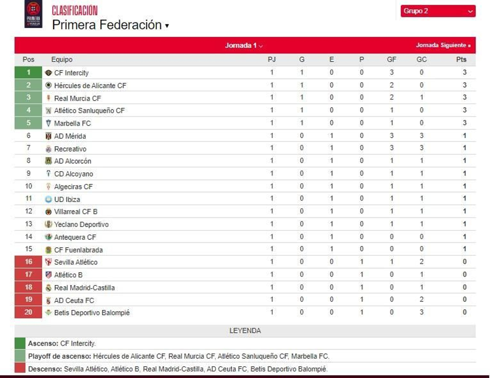Clasificación del grupo II de Primera Federación tras la jornada inaugural