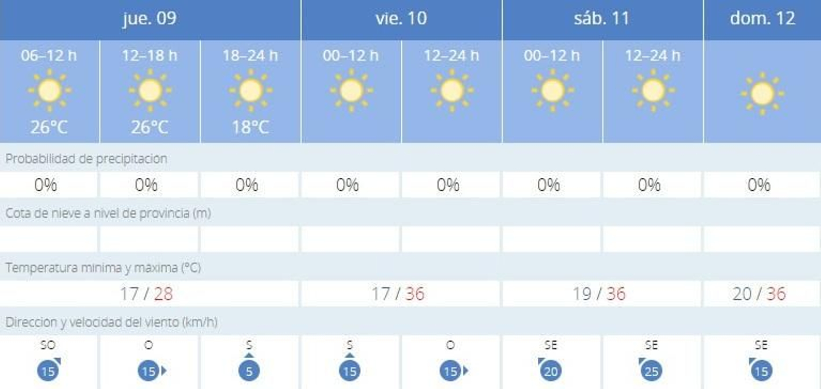 Parte de la Aemet para Jerez