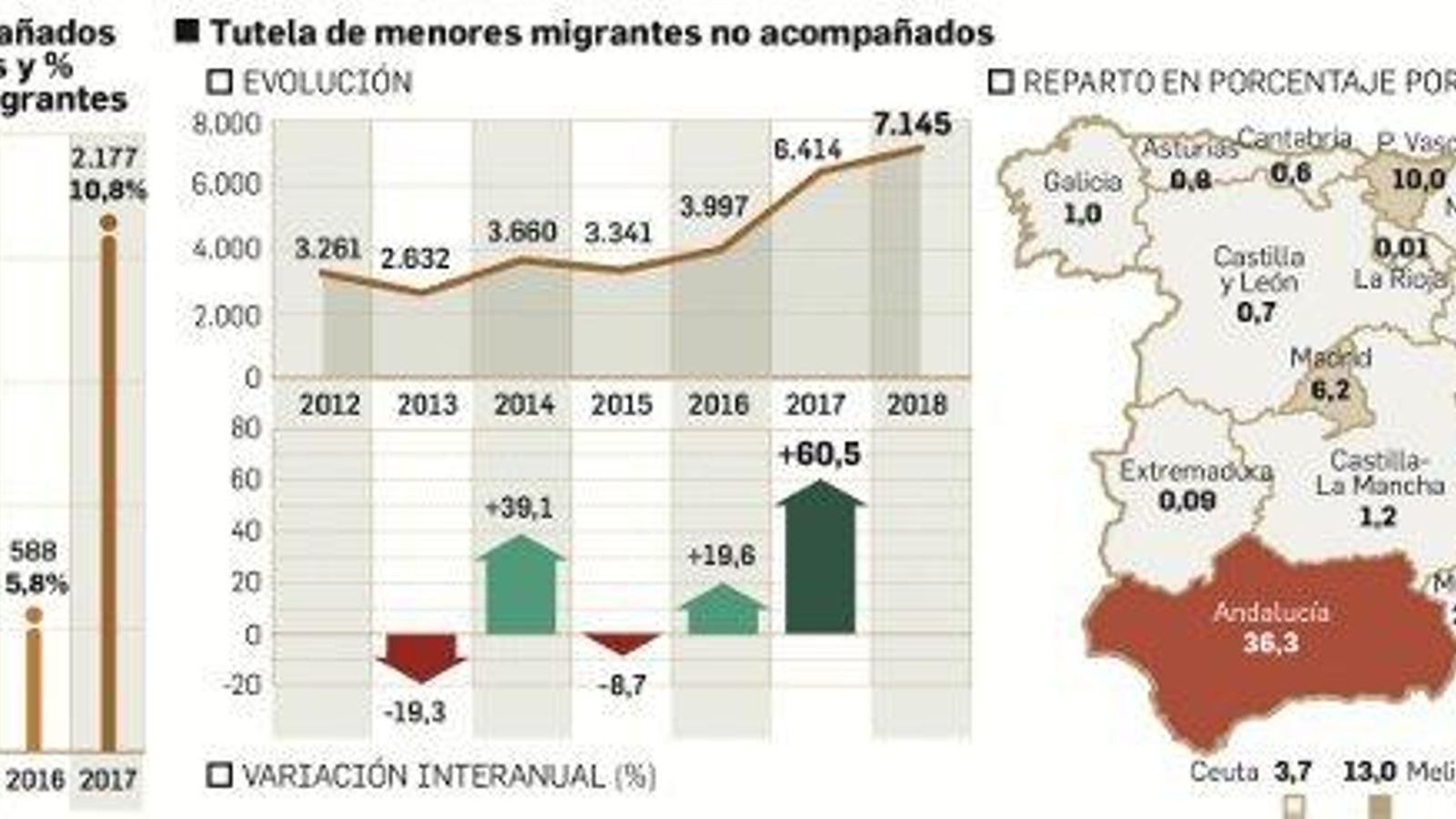 Menores no acompañados