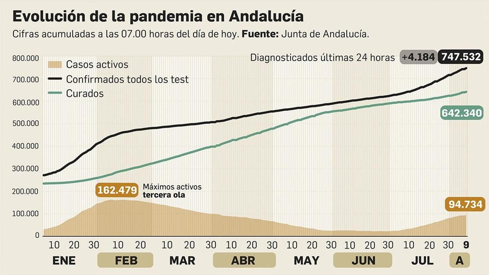 Evolución de la pandemia Evolución de la pandemia