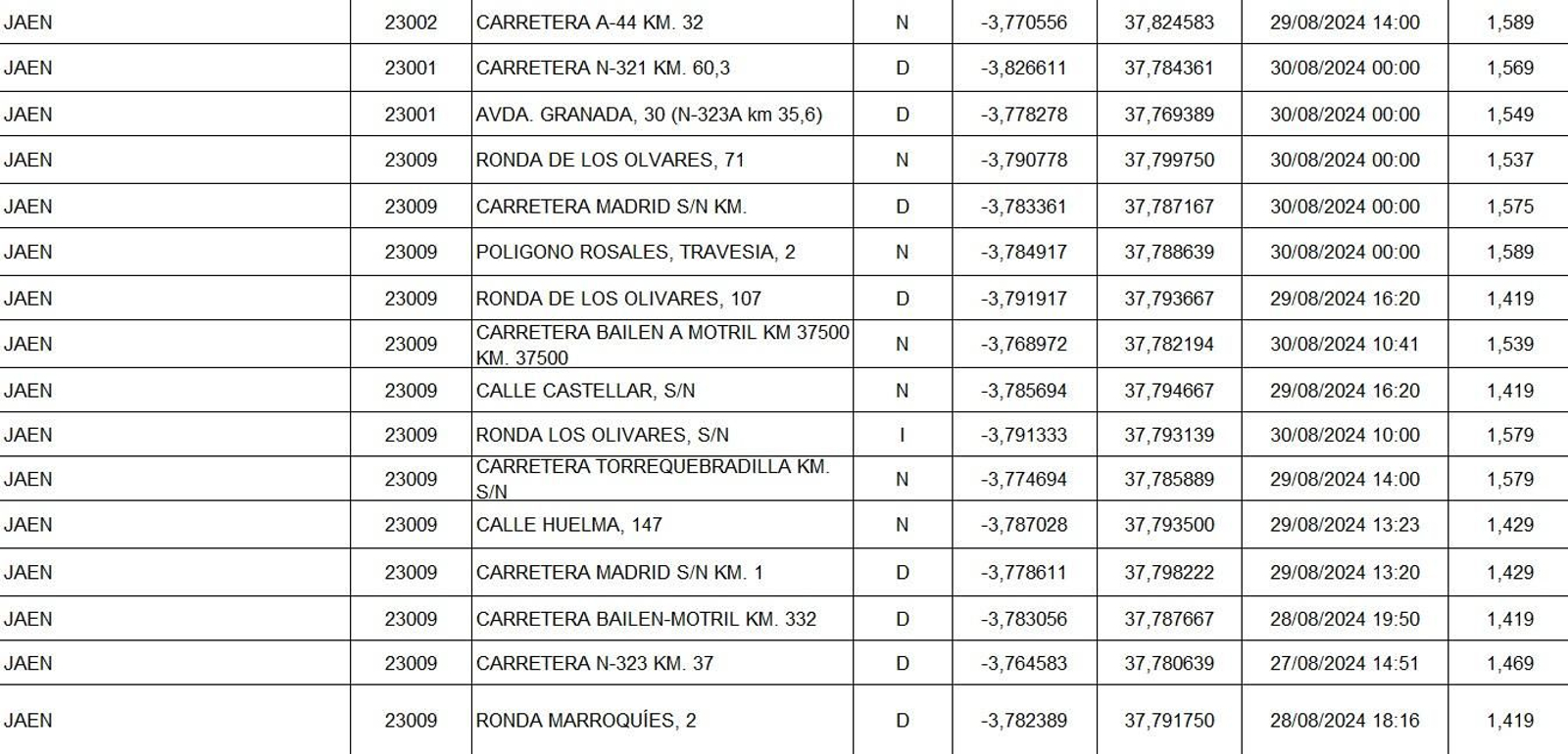Precios actualizados de las gasolineras en Jaén capital, fuente Ministerio de Industria y Turismo. Precios actualizados de las gasolineras en Jaén capital, fuente Ministerio de Industria y Turismo.