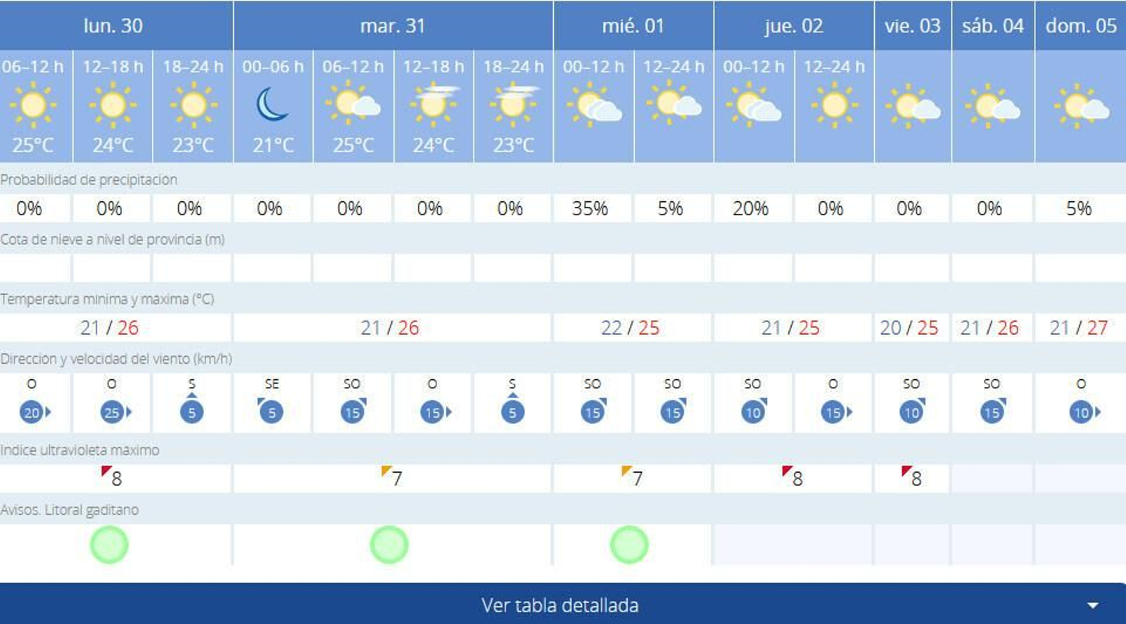 Previsión meteorología para la semana en Cádiz.