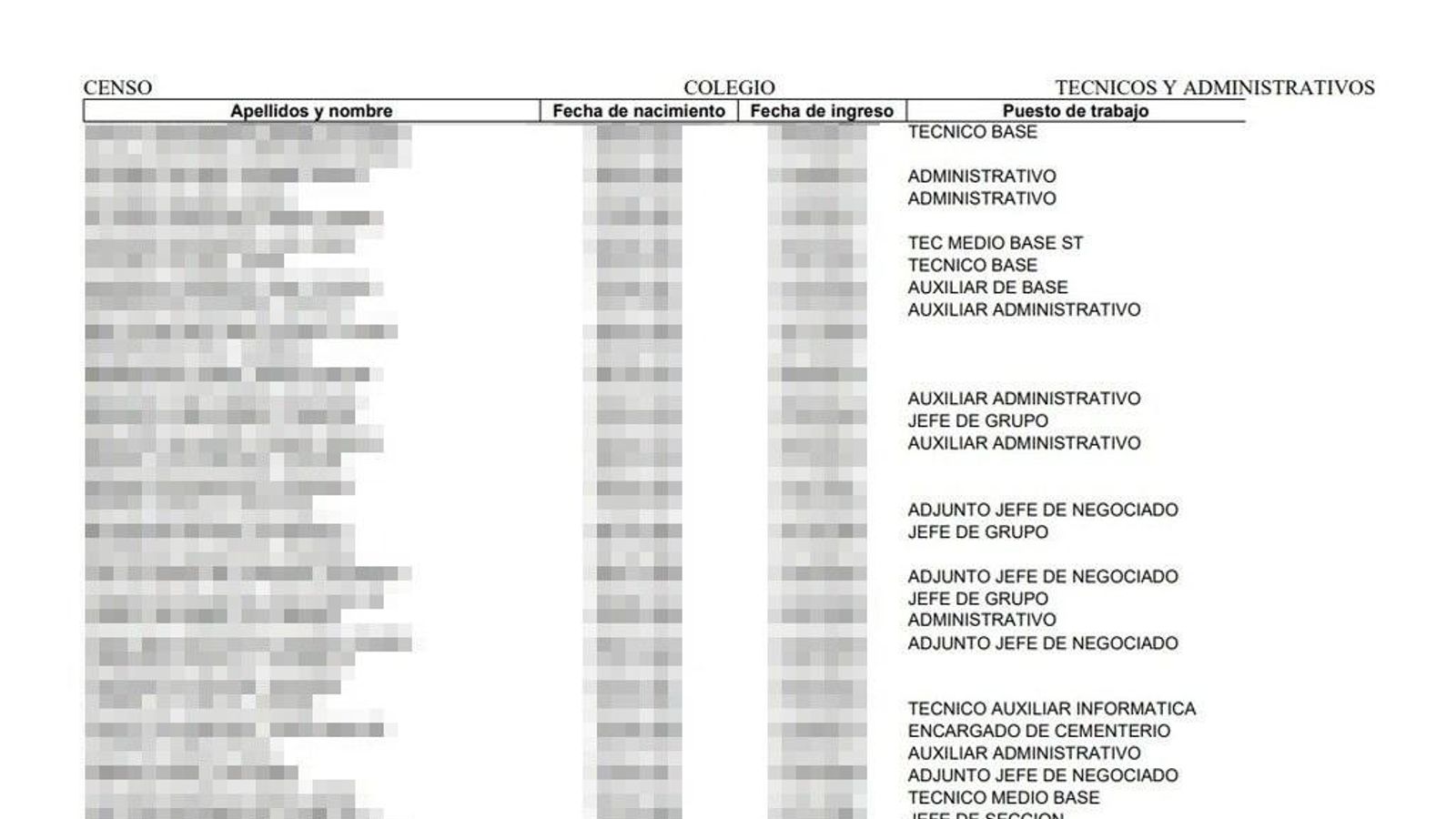 El listado con los datos de la plantilla de técnicos y administrativos.