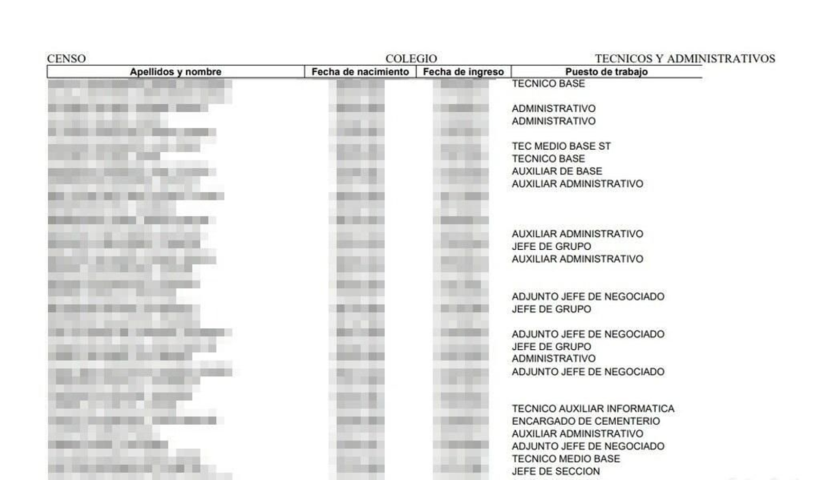 El listado con los datos de la plantilla de técnicos y administrativos.