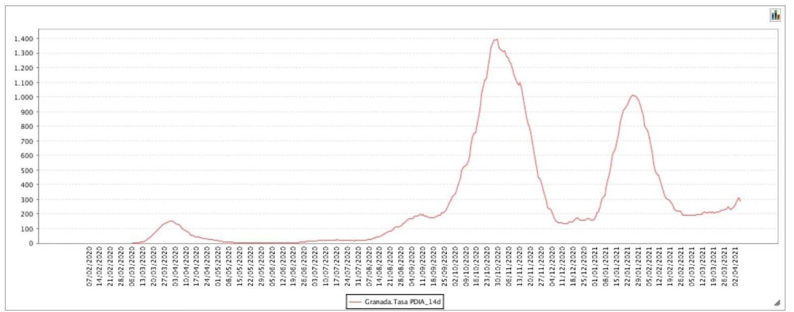 Gráfico del IECA sobre la tasa de Granada provincia actualizado al 2 de abril