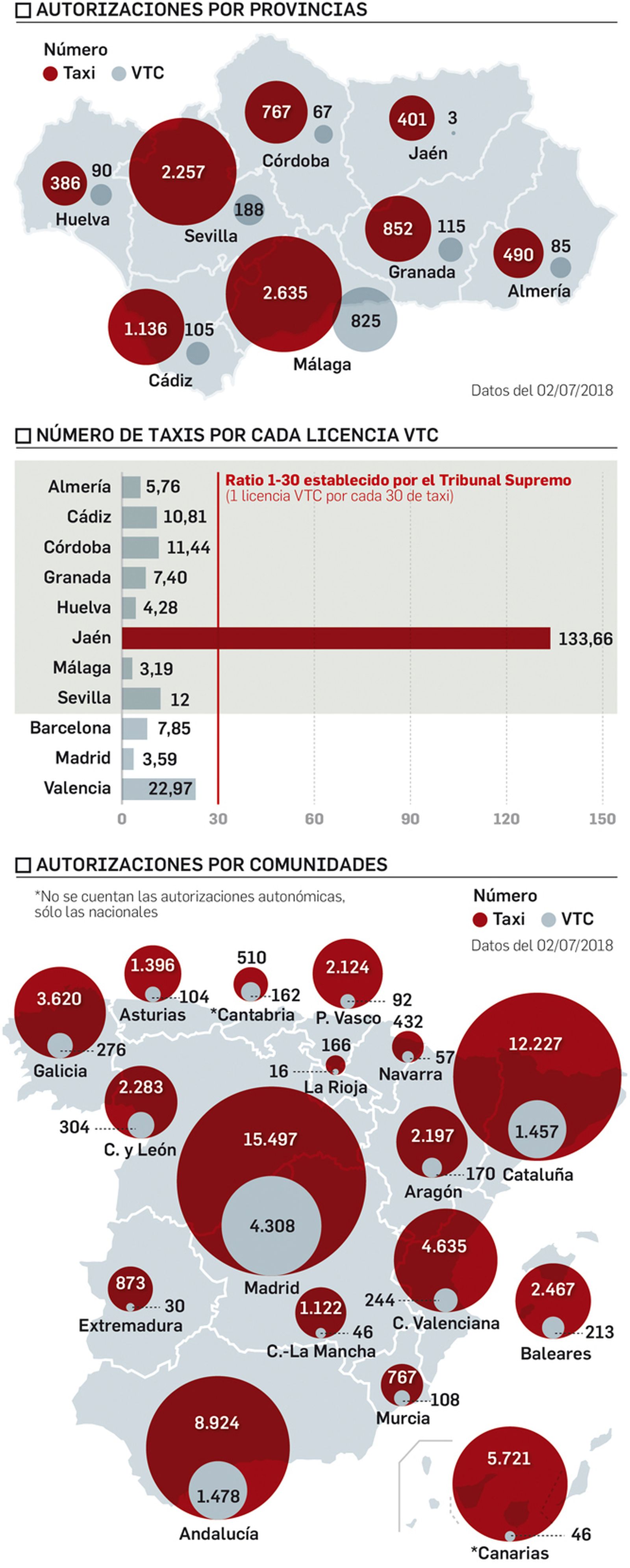 Gráfico de la distribución de licencias VTC-taxis