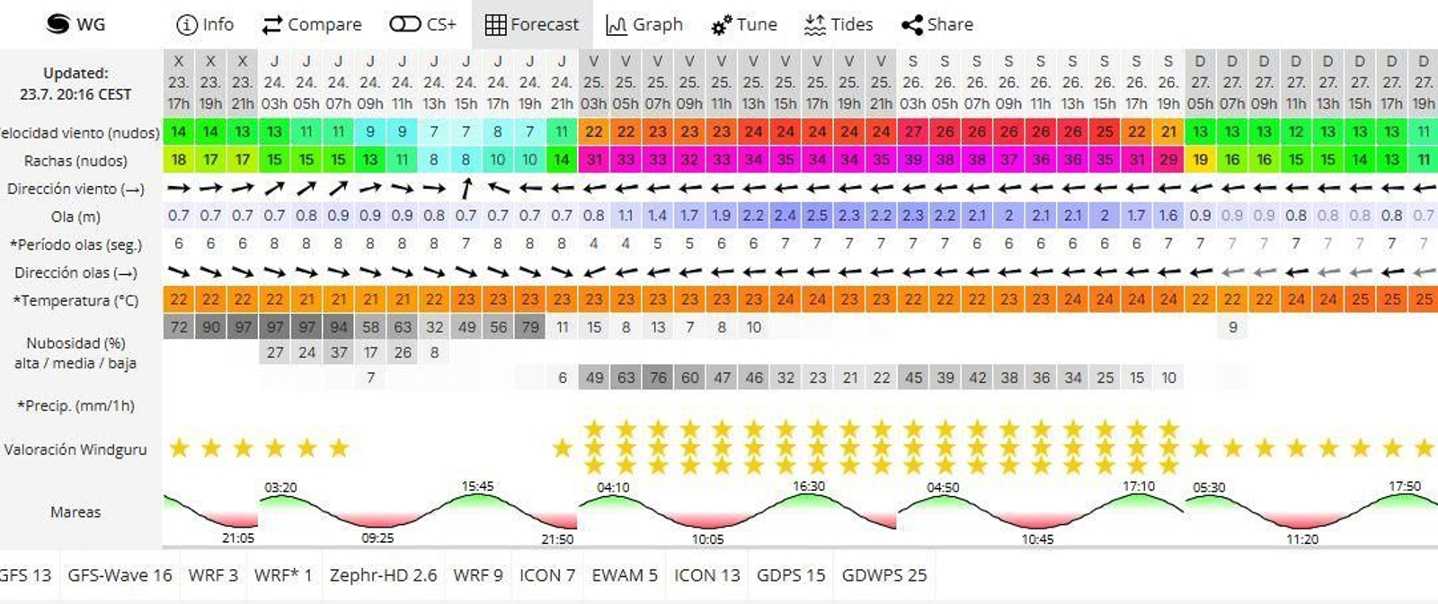 La previsión de viento de Windguru para este fin de semana en Tarifa.