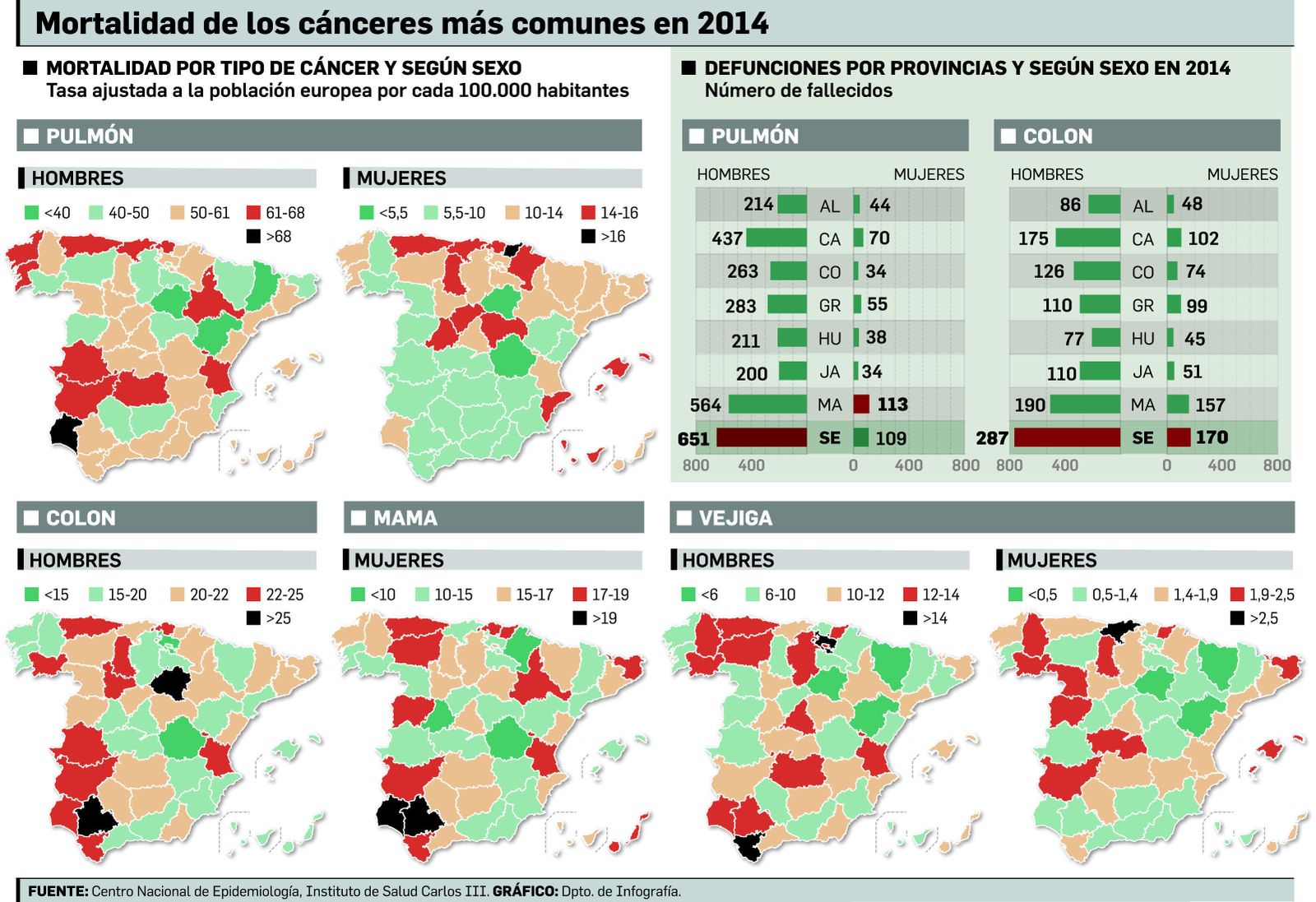 La mortalidad por cáncer en Huelva es la tercera de España