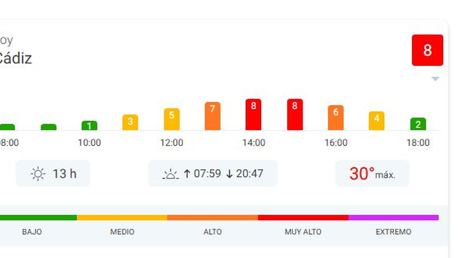 Índice máximo durante la jornada del viernes