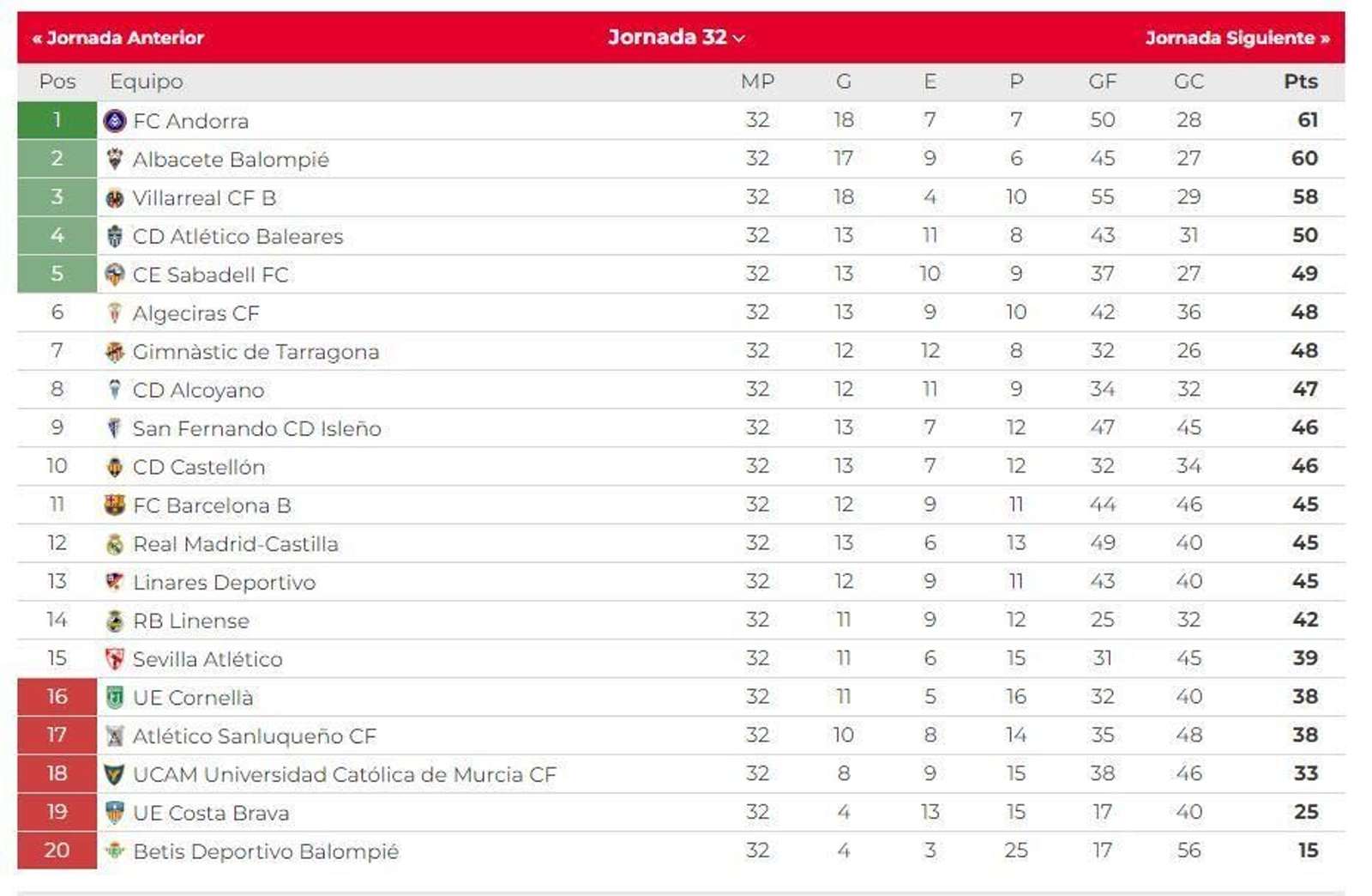 La clasificación del grupo II de la Primera RFEF.