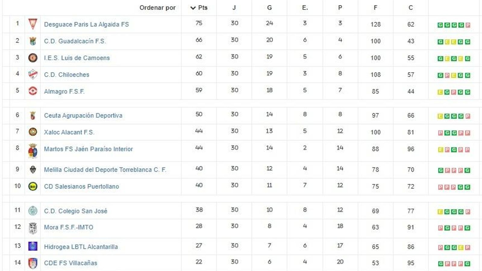 Clasificación final