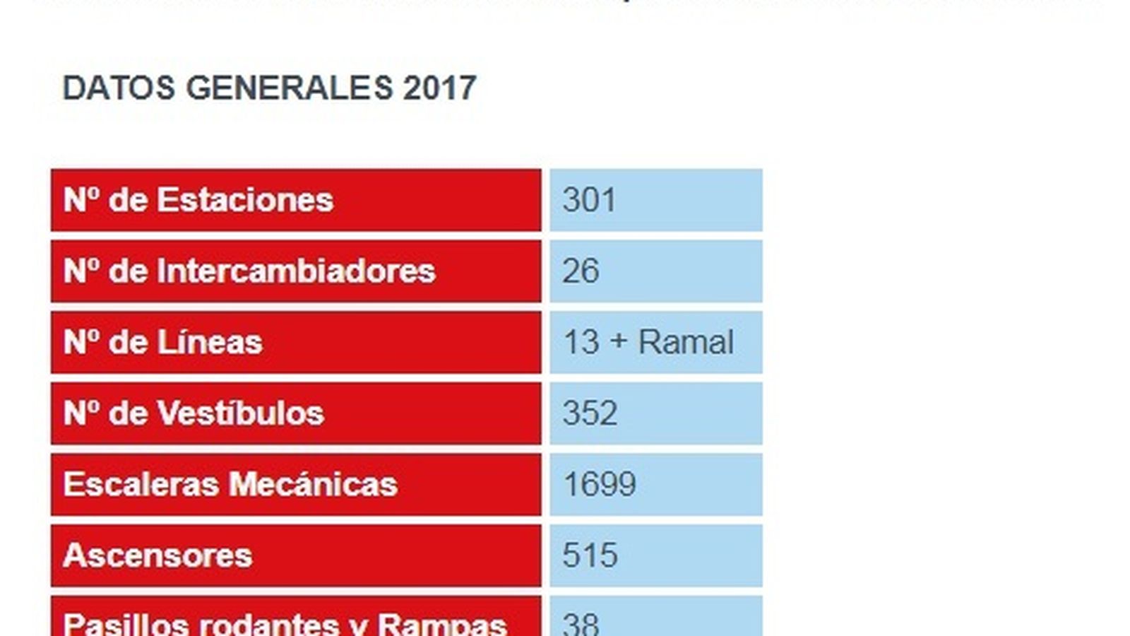 Los datos del Metro de Madrid en 2017.