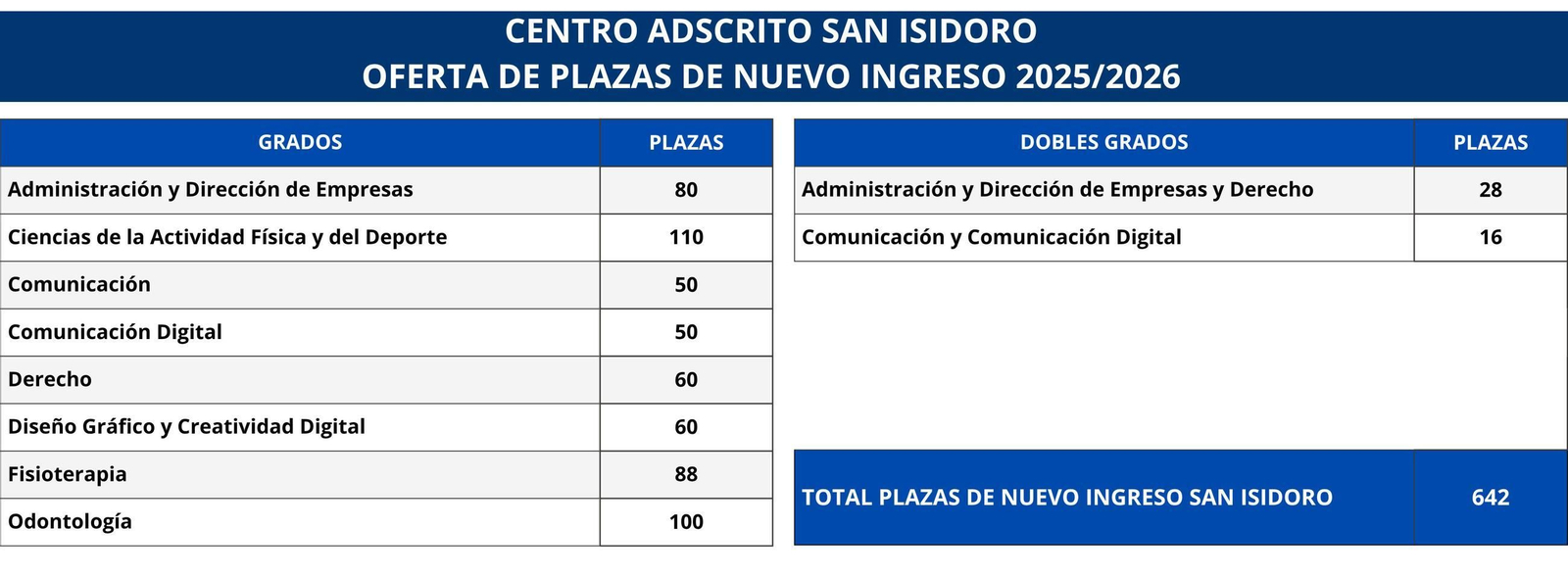 PLAZAS UPO 2025/26 - PLAZAS San Isidoro