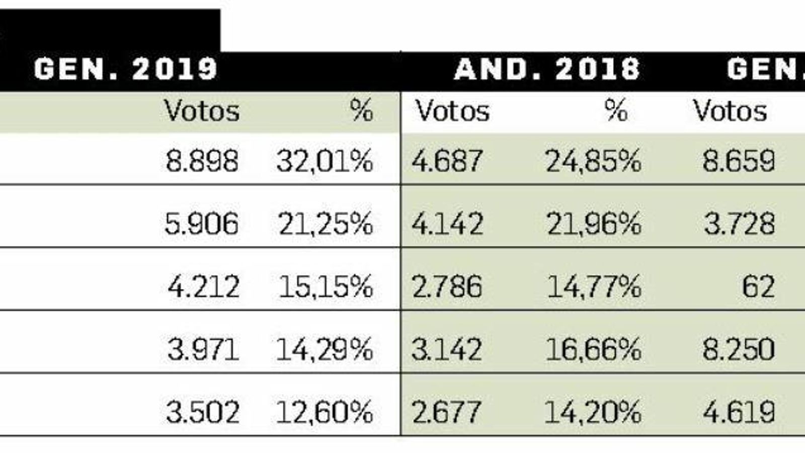 Resultado de las elecciones generales 2019 en La Línea