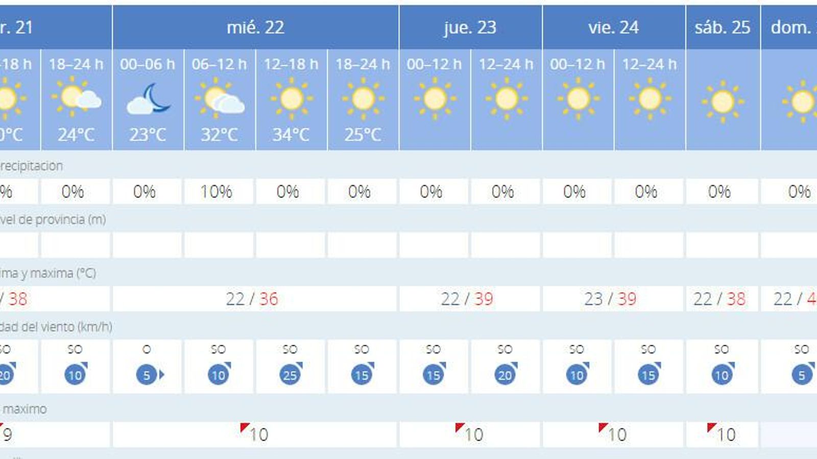 Previsión del tiempo hasta el viernes.