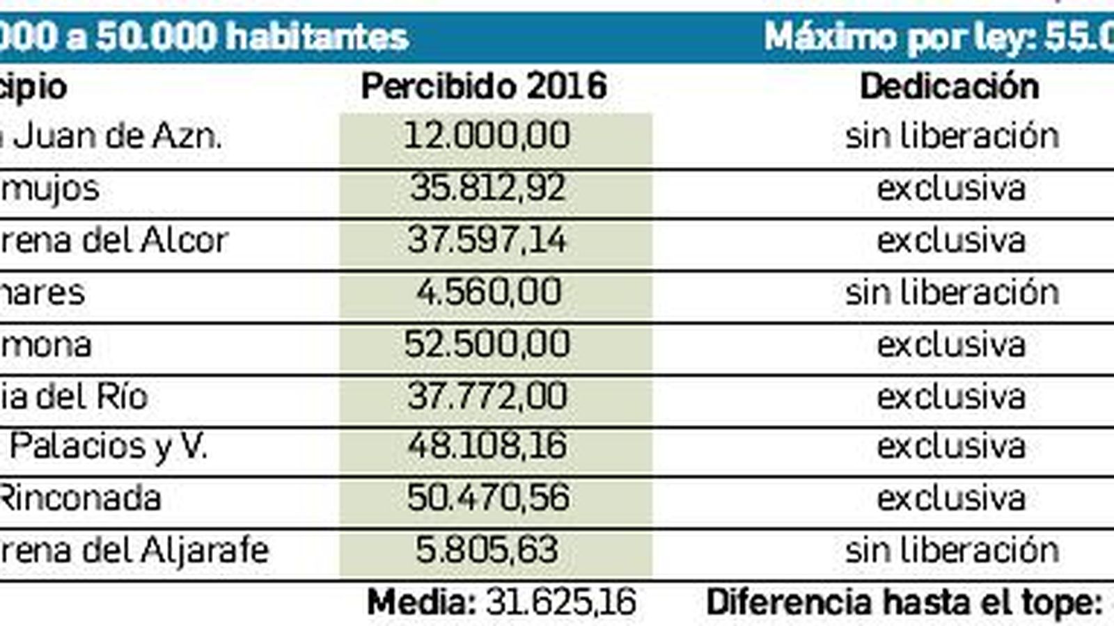 Alcalde de municipios de más de 20.000 habitantes