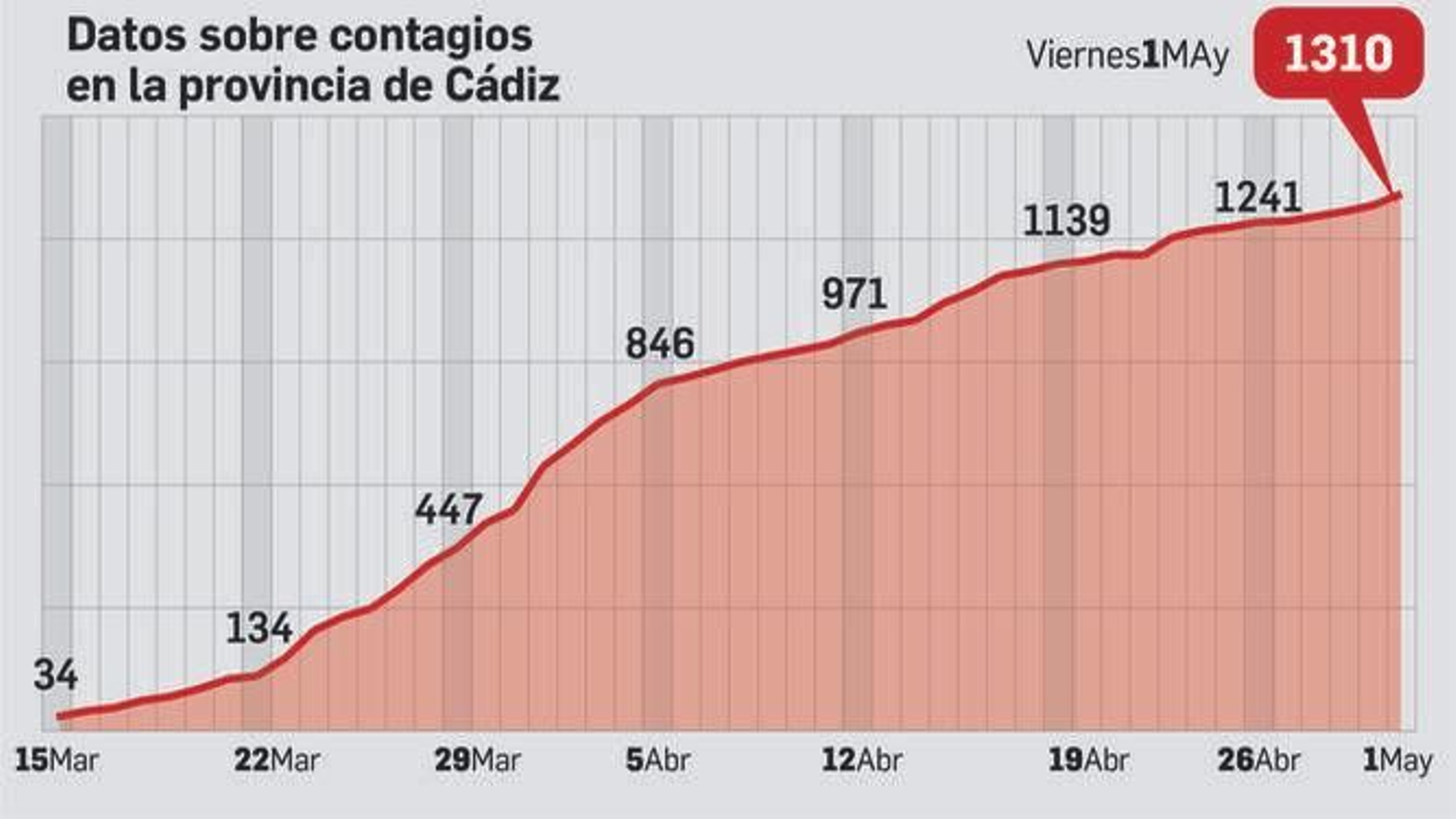 Total de contagios