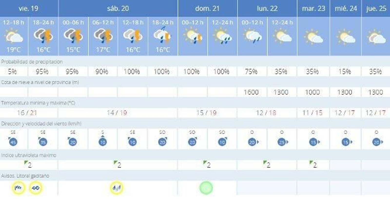 Previsión del tiempo para el fin de semana.