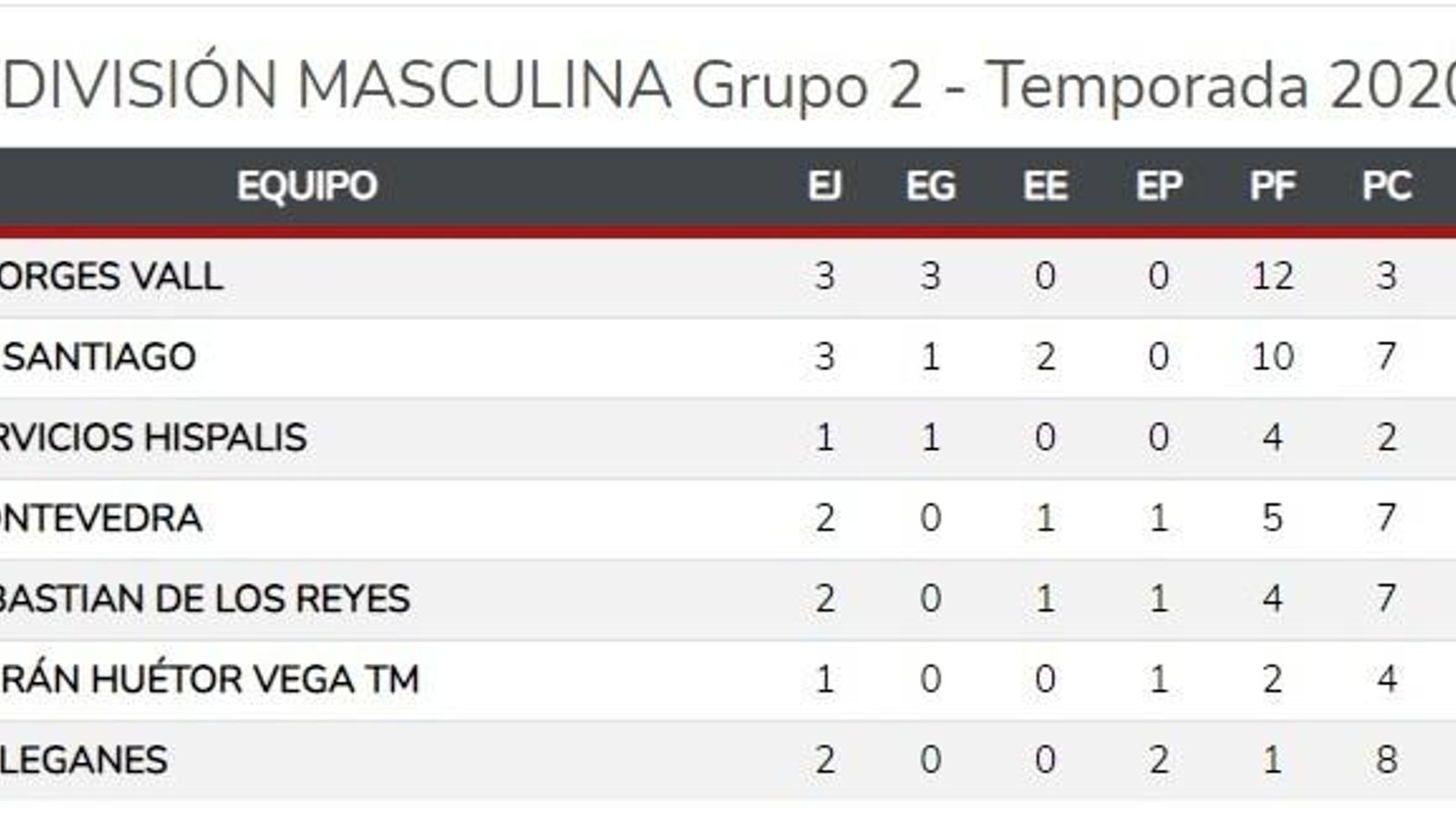 Superdivisión masculina, Grupo 2