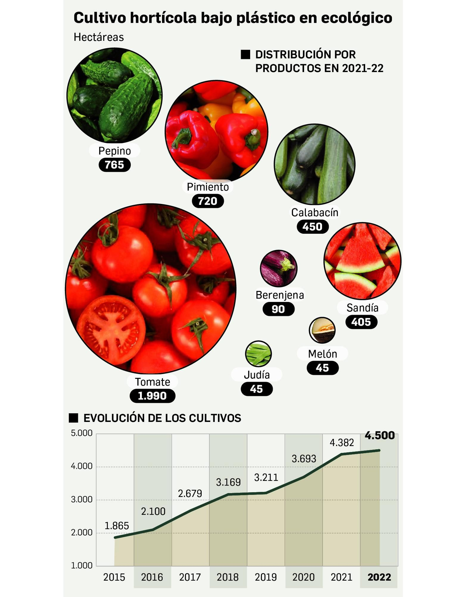 Almería aumenta su producción ecológica