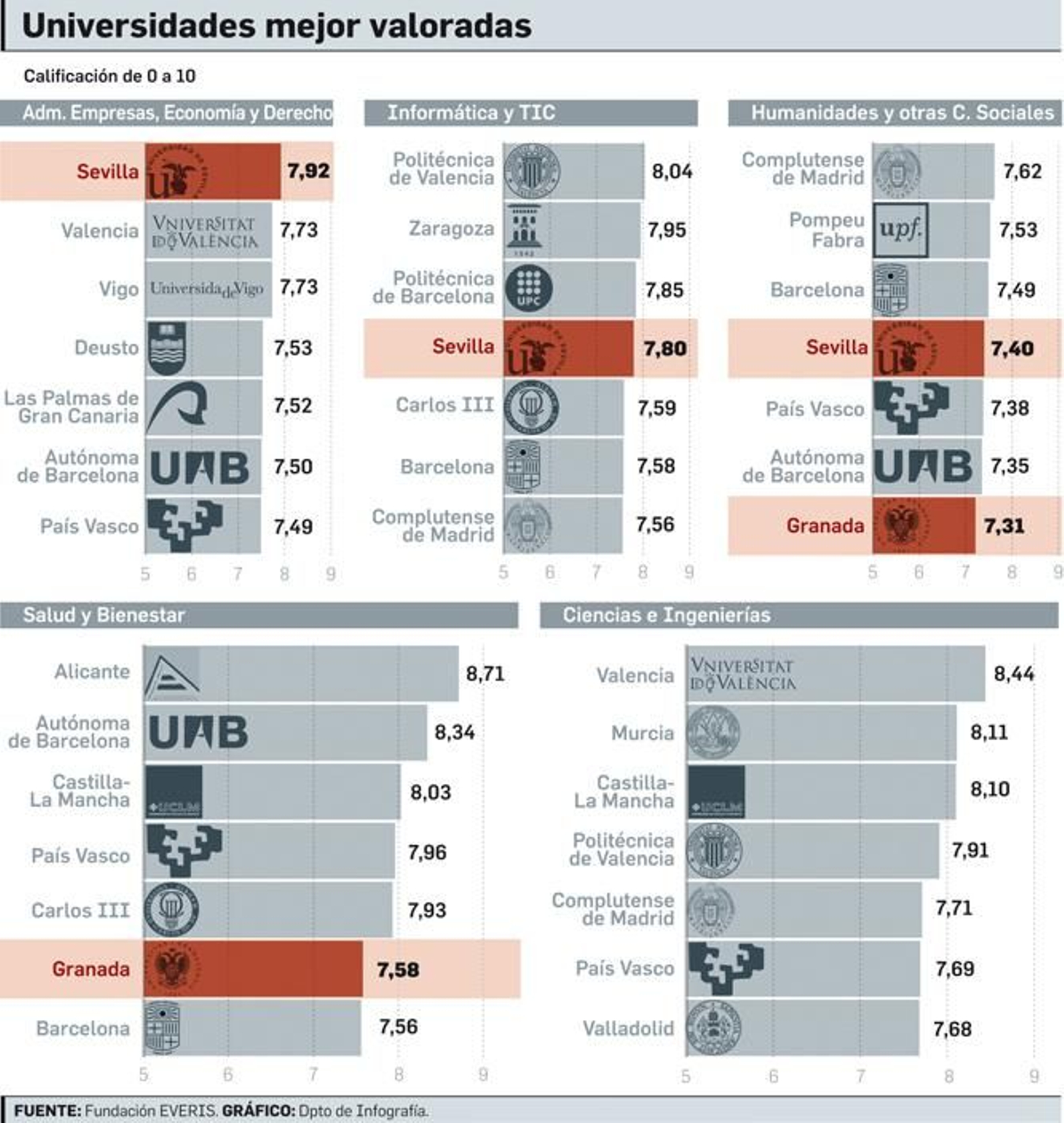 FUENTE: Fundación EVERTS. GRÁFICO: Dpto. de Infografía.