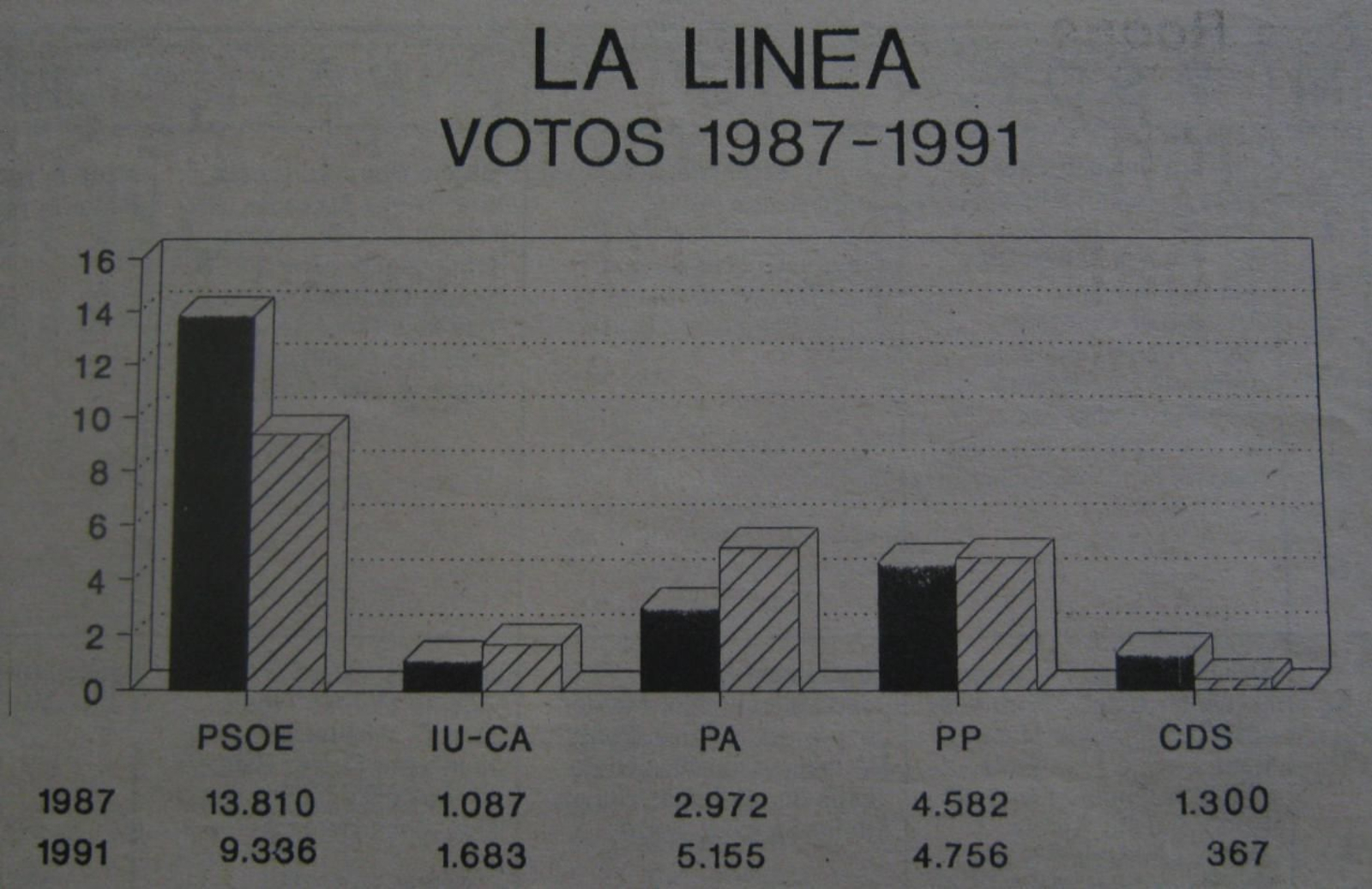 Evolución de los votos entre los comicios de 1987 y 1991.