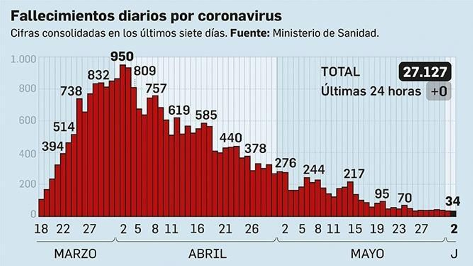 Fallecimientos diarios por coronavirus.