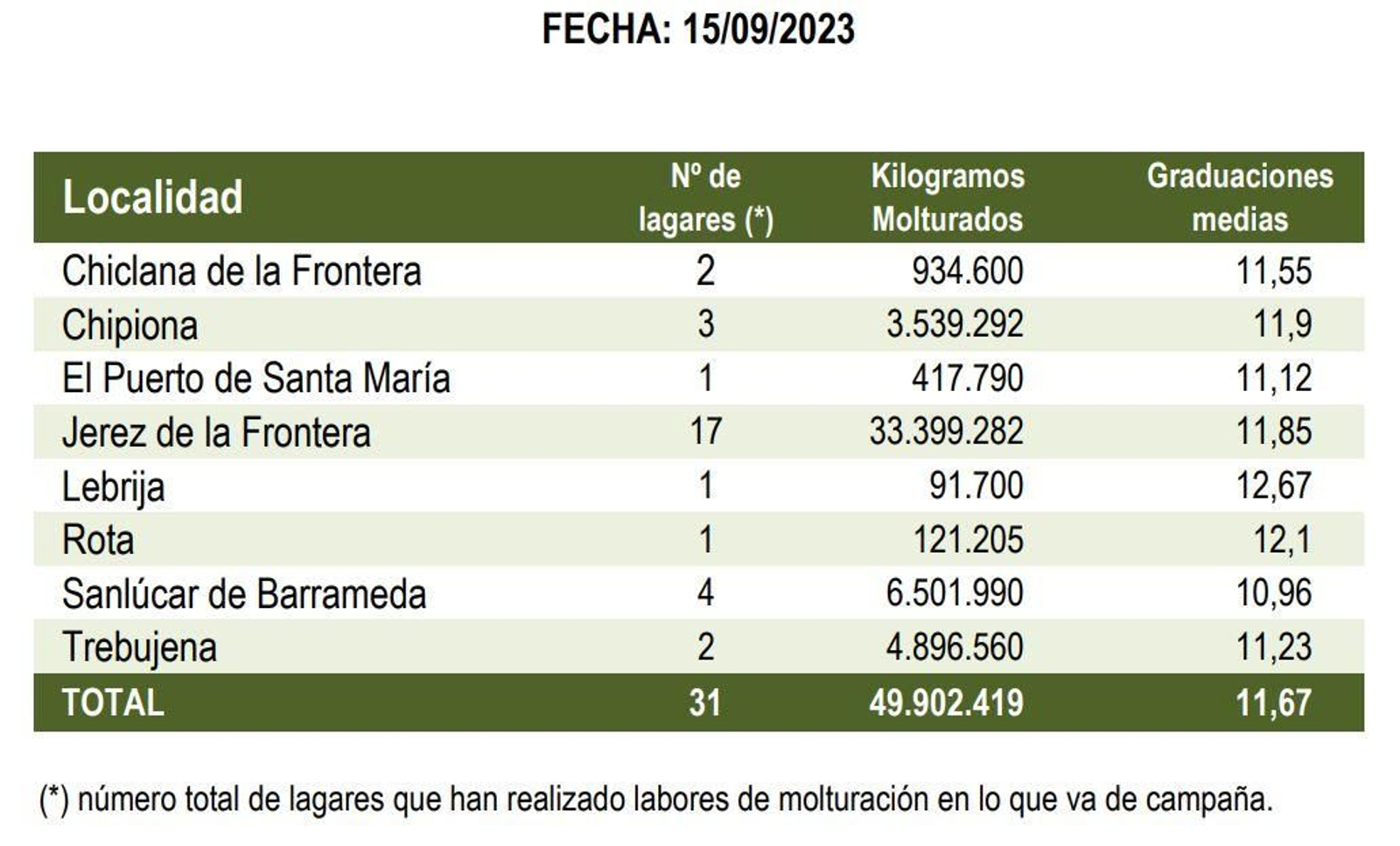 Datos de la vendimia 2023.