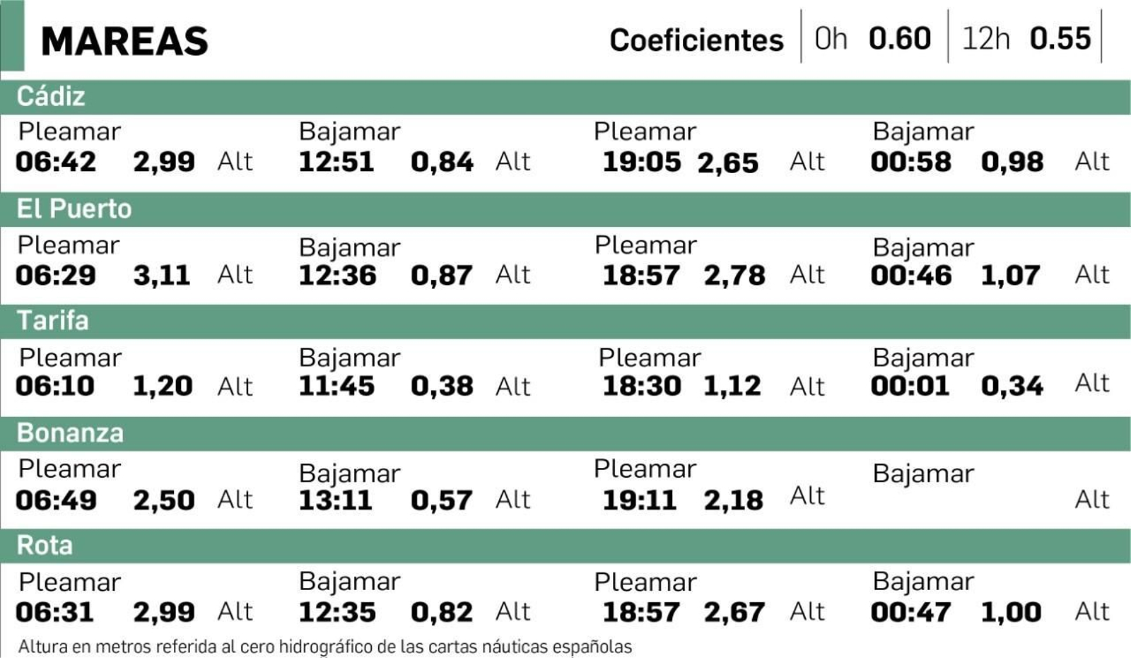 Tabla de mareas en Cádiz del lunes 18 de enero