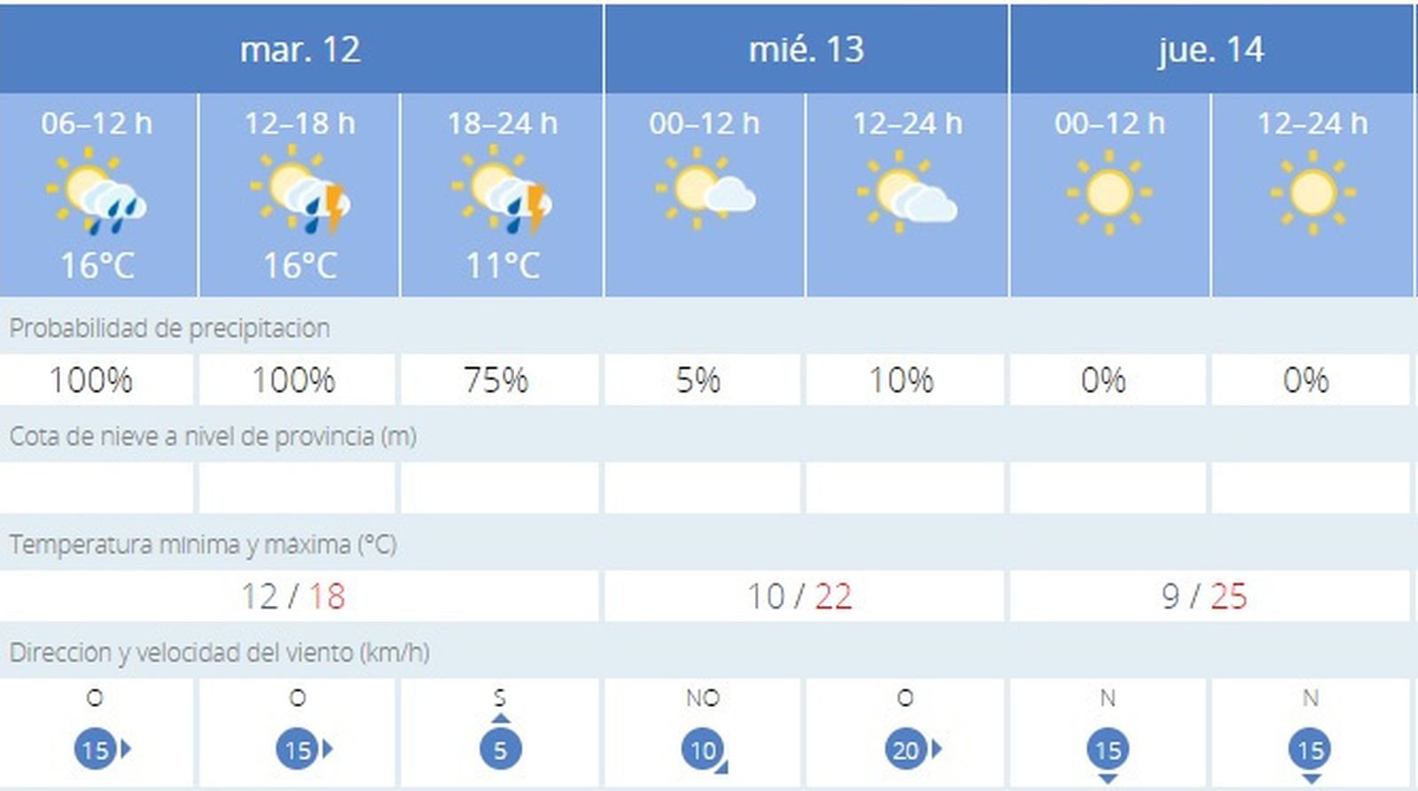 El tiempo en Jerez: Martes Santo con agua