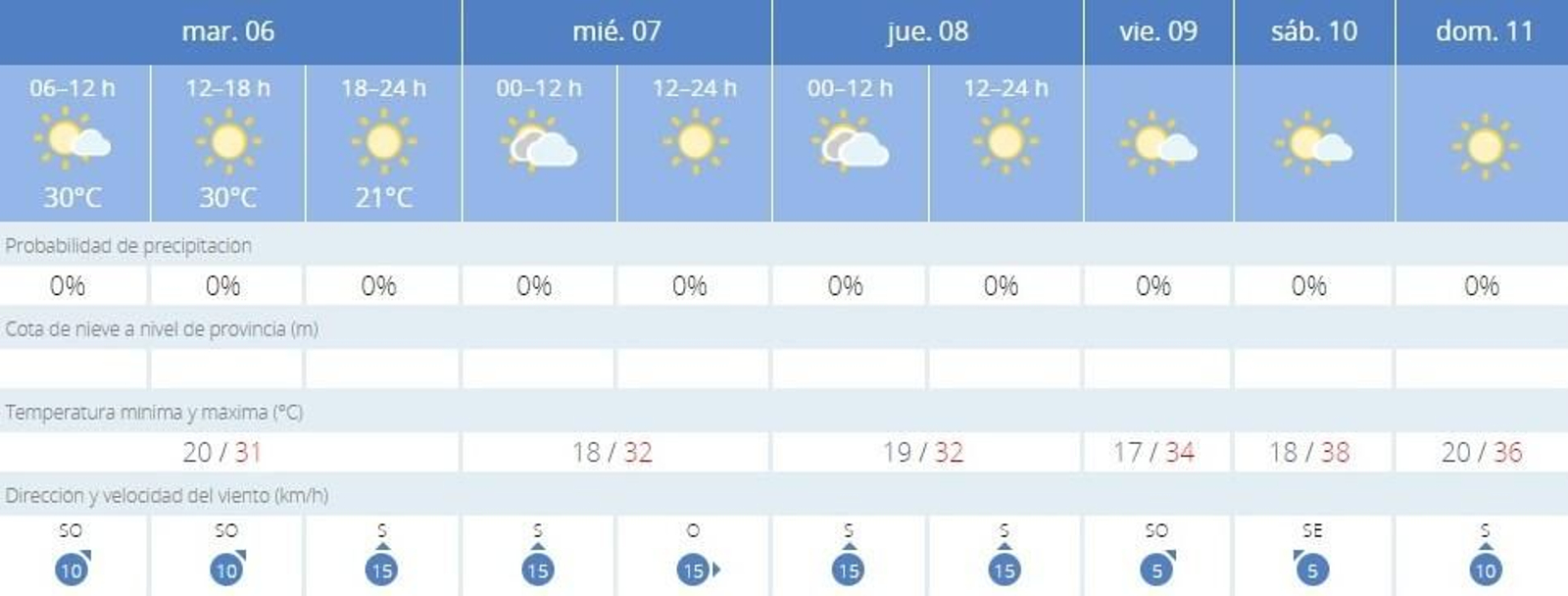 Previsión de la Aemet para estos días en Jerez Previsión de la Aemet para estos días en Jerez
