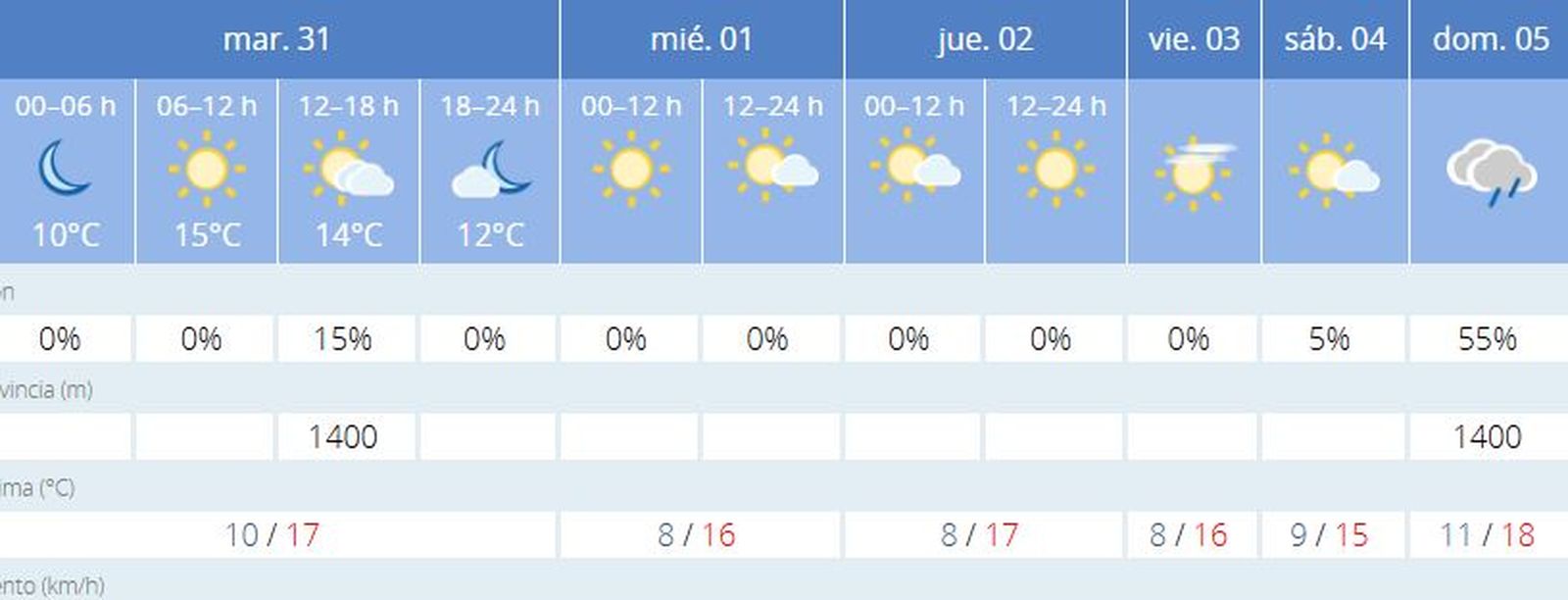 Tiempo previsto para la semana en Cádiz capital.