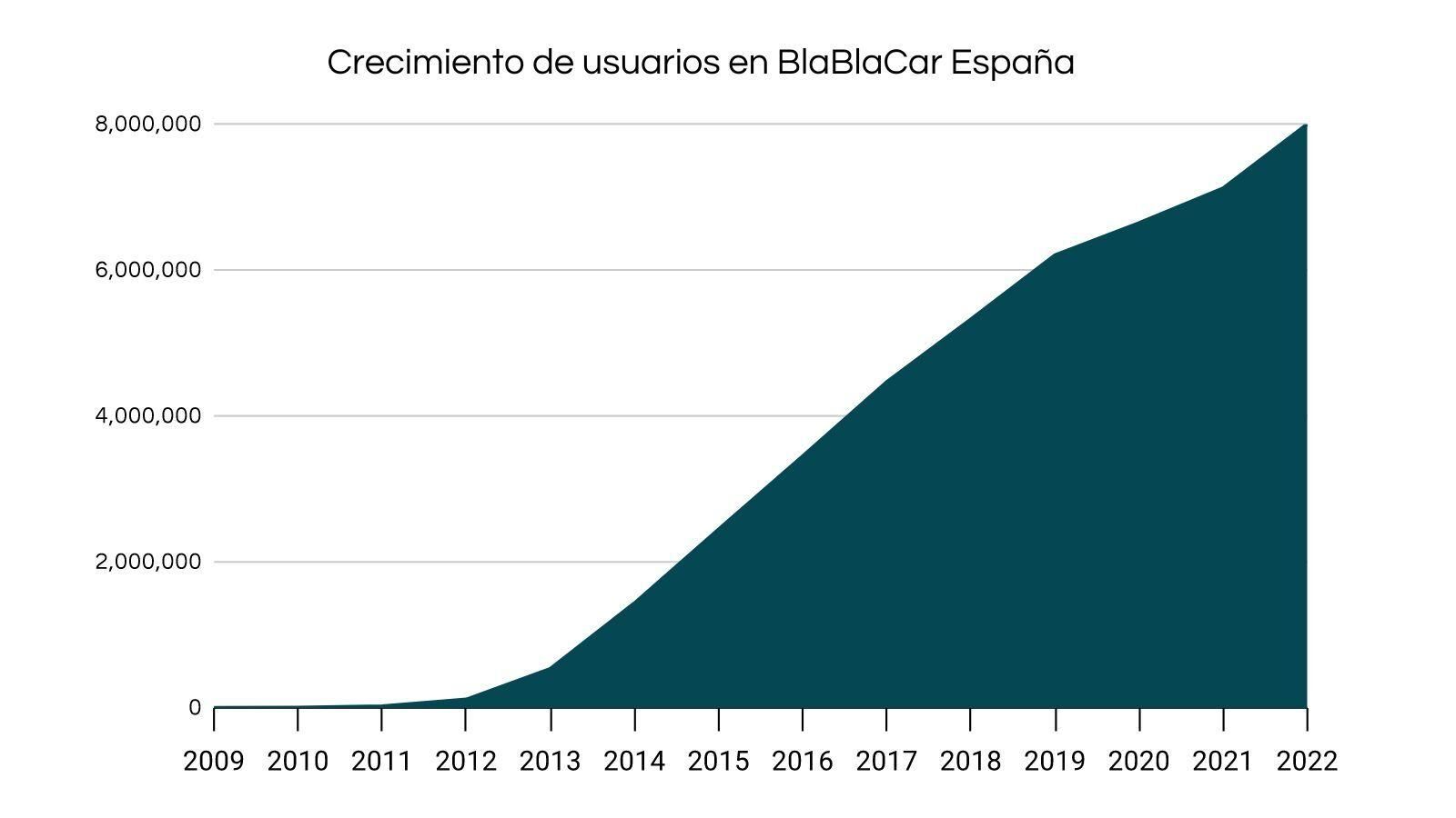 Crecimiento usuarios en España de BlaBlaCar incluido octubre de 2022.