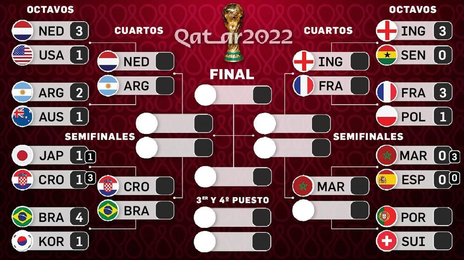 Cuadro de la fase final del Mundial