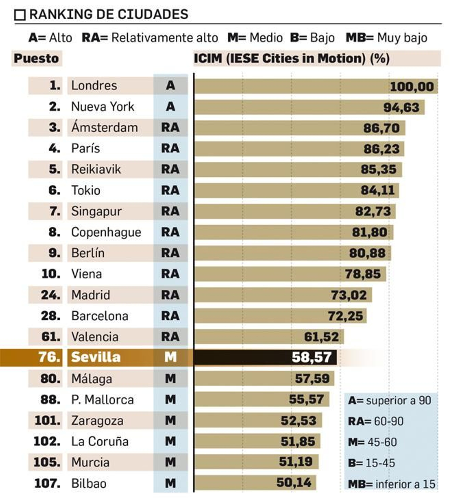 Ranking mundial sobre ciudades inteligentes y sostenibles